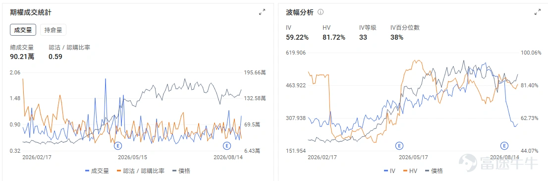 今日期權機會前瞻 宏觀層面,$納指100ETF-Invesco QQQ Trust (QQQ.US)$盤前漲0.52%,$標普500指數ETF-SPDR (SPY.US)$盤前漲0.14%,上週五發佈的美國通脹數據符合預期推動股指創新高,但零售銷售大幅下滑引發消費擔憂。科技股分化明顯, $英偉達 (NVDA.US)$ 8月26日財報臨近,機構大舉買入相關期權,AI基礎設施投資熱潮持續。期權市場顯示QQQ上個交易日的Put/Call成交量比升至0.94,隱含波動率(IV)達20.93%。 個股層面, $閃迪 (SNDK.US)$ 股價盤前上漲約5.3%,上周五已上漲7.39%。公司8月13日舉行投資者日,長期約80%的非GAAP毛利率展望,促使市場重新評估NAND供應、定價能力及AI儲存需求, $西部數據 (WDC.US)$ 、 $美光科技 (MU.US)$ 等記憶體股也同步走強。除了閃迪投資者日帶來的同業映射,New Street近期將美光升至買入,市場開始把NAND與HBM供不應求、AI伺...
