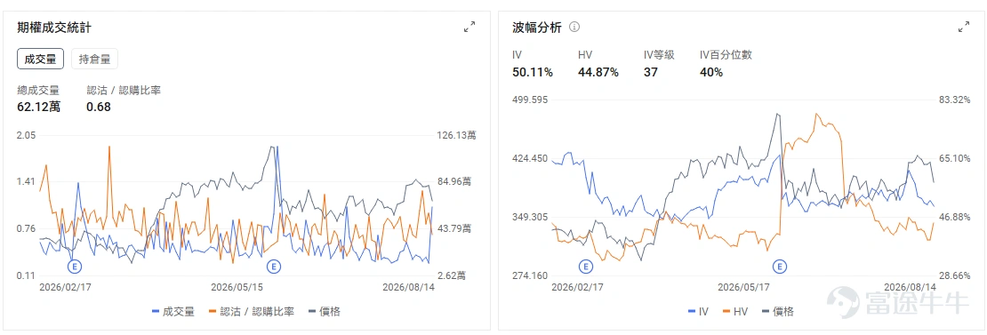 今日期權機會前瞻 宏觀層面,$納指100ETF-Invesco QQQ Trust (QQQ.US)$盤前漲0.52%,$標普500指數ETF-SPDR (SPY.US)$盤前漲0.14%,上週五發佈的美國通脹數據符合預期推動股指創新高,但零售銷售大幅下滑引發消費擔憂。科技股分化明顯, $英偉達 (NVDA.US)$ 8月26日財報臨近,機構大舉買入相關期權,AI基礎設施投資熱潮持續。期權市場顯示QQQ上個交易日的Put/Call成交量比升至0.94,隱含波動率(IV)達20.93%。 個股層面, $閃迪 (SNDK.US)$ 股價盤前上漲約5.3%,上周五已上漲7.39%。公司8月13日舉行投資者日,長期約80%的非GAAP毛利率展望,促使市場重新評估NAND供應、定價能力及AI儲存需求, $西部數據 (WDC.US)$ 、 $美光科技 (MU.US)$ 等記憶體股也同步走強。除了閃迪投資者日帶來的同業映射,New Street近期將美光升至買入,市場開始把NAND與HBM供不應求、AI伺...