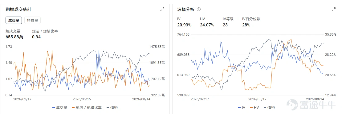 今日期權機會前瞻 宏觀層面,$納指100ETF-Invesco QQQ Trust (QQQ.US)$盤前漲0.52%,$標普500指數ETF-SPDR (SPY.US)$盤前漲0.14%,上週五發佈的美國通脹數據符合預期推動股指創新高,但零售銷售大幅下滑引發消費擔憂。科技股分化明顯, $英偉達 (NVDA.US)$ 8月26日財報臨近,機構大舉買入相關期權,AI基礎設施投資熱潮持續。期權市場顯示QQQ上個交易日的Put/Call成交量比升至0.94,隱含波動率(IV)達20.93%。 個股層面, $閃迪 (SNDK.US)$ 股價盤前上漲約5.3%,上周五已上漲7.39%。公司8月13日舉行投資者日,長期約80%的非GAAP毛利率展望,促使市場重新評估NAND供應、定價能力及AI儲存需求, $西部數據 (WDC.US)$ 、 $美光科技 (MU.US)$ 等記憶體股也同步走強。除了閃迪投資者日帶來的同業映射,New Street近期將美光升至買入,市場開始把NAND與HBM供不應求、AI伺...