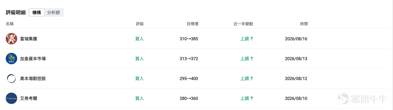 一、市場風向標 前一交易日美股AI應用軟件板塊出現回調， $Snowflake (SNOW.US)$ 在連續上漲後沖高回落收跌2.51%，板塊內高位獲利回吐壓力顯現，波動放大為期權賣方策略提供了優質窗口期。 二、熱門標的關注 SNOW：大行密集上調目標價VS高位震盪回調尋支撐 $Snowflake (SNOW.US)$ 前一交易日高開於339.00美元後快速沖高至339.75美元，隨後全天震盪走低，最終收報328.92美元，跌幅2.51%。公司股價自年內低點118.3美元反彈已漲近150%，前一交易日成交額8.52億美元，量比僅0.589，顯示拋壓並非放量恐慌性出逃，更多是高位獲利盤的主動減倉。 技術面來看，SNOW自5月底財報發布後從175美元附近啟動主升浪，7月底至8月初加速上行，8月12日觸及341.95美元的近期高點。當前股價處於高位震盪回調狀態，均線系統仍呈多頭排列，但連續多日在320–340美元區間窄幅波動後出現一根實體陰線，短線面臨技術性回調壓力。 近期多家華爾街大行密集上調SNOW目標價...