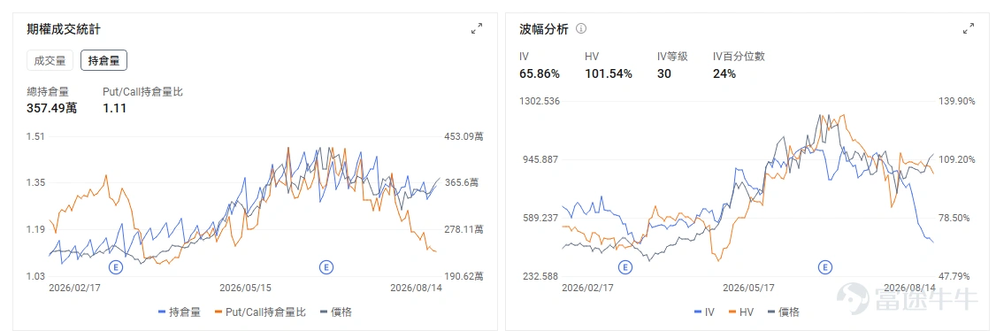今日期權機會前瞻 宏觀層面,$納指100ETF-Invesco QQQ Trust (QQQ.US)$盤前漲0.52%,$標普500指數ETF-SPDR (SPY.US)$盤前漲0.14%,上週五發佈的美國通脹數據符合預期推動股指創新高,但零售銷售大幅下滑引發消費擔憂。科技股分化明顯, $英偉達 (NVDA.US)$ 8月26日財報臨近,機構大舉買入相關期權,AI基礎設施投資熱潮持續。期權市場顯示QQQ上個交易日的Put/Call成交量比升至0.94,隱含波動率(IV)達20.93%。 個股層面, $閃迪 (SNDK.US)$ 股價盤前上漲約5.3%,上周五已上漲7.39%。公司8月13日舉行投資者日,長期約80%的非GAAP毛利率展望,促使市場重新評估NAND供應、定價能力及AI儲存需求, $西部數據 (WDC.US)$ 、 $美光科技 (MU.US)$ 等記憶體股也同步走強。除了閃迪投資者日帶來的同業映射,New Street近期將美光升至買入,市場開始把NAND與HBM供不應求、AI伺...