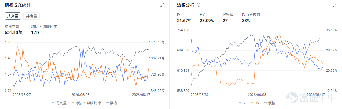 牛友們好~把握期權行情不僅能讓你抓住翻倍機會，期權市場的博弈信號也能讓你更好地解讀正股的走勢點位和機會！ 本欄目每日盤前更新，意在幫助牛友找到每日潛在的波動機會，更好地抓住每一波升浪~關注期權異動牛，每日更新不迷路~ 今日期權機會前瞻 宏觀層面，$納指100ETF-Invesco QQQ Trust (QQQ.US)$盤前跌1.11%，$標普500指數ETF-SPDR (SPY.US)$盤前跌0.51%，Anthropic第二季度營收同比飆升14倍至115億美元，帶動AI基建板塊持續上漲。與此同時，納指空頭頭寸激增至200億美元，而內部人士卻處於15年來最大規模買入期，加劇市場多空分歧。期權市場顯示QQQ上個交易日的Put/Call成交量比升至1.19，[鏈接: 引伸波幅]（IV）達21.67%。 個股層面， $美光科技 (MU.US)$ 盤前跌-5.23%， $閃迪 (SNDK.US)$ 跌-6.09%， $SK海力士 (SKHY.US)$ 跌-5.64%。期權市場顯示該股的Put/Cal...