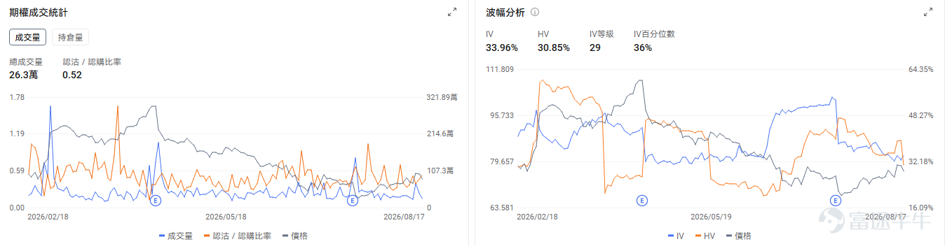 牛友們好~把握期權行情不僅能讓你抓住翻倍機會，期權市場的博弈信號也能讓你更好地解讀正股的走勢點位和機會！ 本欄目每日盤前更新，意在幫助牛友找到每日潛在的波動機會，更好地抓住每一波升浪~關注期權異動牛，每日更新不迷路~ 今日期權機會前瞻 宏觀層面，$納指100ETF-Invesco QQQ Trust (QQQ.US)$盤前跌1.11%，$標普500指數ETF-SPDR (SPY.US)$盤前跌0.51%，Anthropic第二季度營收同比飆升14倍至115億美元，帶動AI基建板塊持續上漲。與此同時，納指空頭頭寸激增至200億美元，而內部人士卻處於15年來最大規模買入期，加劇市場多空分歧。期權市場顯示QQQ上個交易日的Put/Call成交量比升至1.19，[鏈接: 引伸波幅]（IV）達21.67%。 個股層面， $美光科技 (MU.US)$ 盤前跌-5.23%， $閃迪 (SNDK.US)$ 跌-6.09%， $SK海力士 (SKHY.US)$ 跌-5.64%。期權市場顯示該股的Put/Cal...