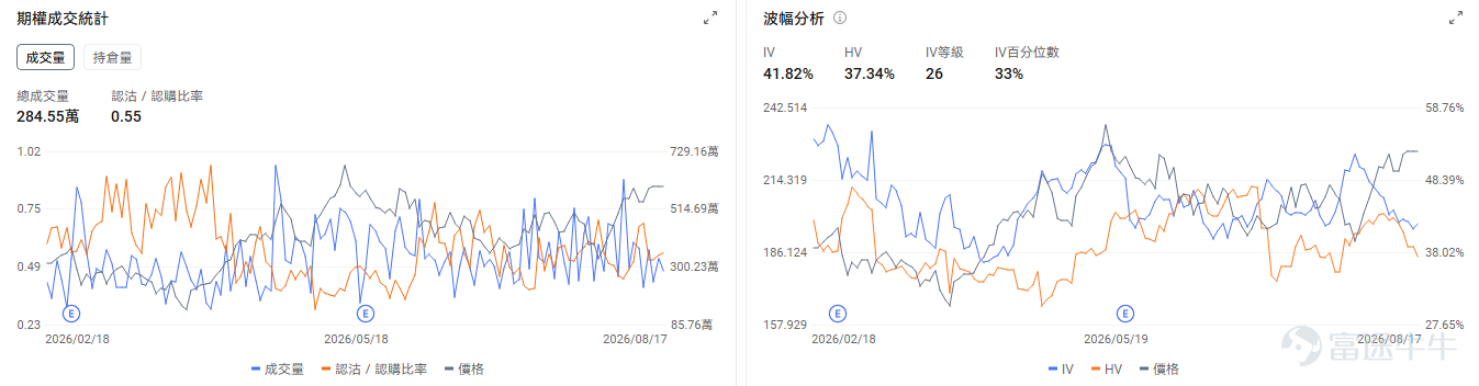 牛友們好~把握期權行情不僅能讓你抓住翻倍機會，期權市場的博弈信號也能讓你更好地解讀正股的走勢點位和機會！ 本欄目每日盤前更新，意在幫助牛友找到每日潛在的波動機會，更好地抓住每一波升浪~關注期權異動牛，每日更新不迷路~ 今日期權機會前瞻 宏觀層面，$納指100ETF-Invesco QQQ Trust (QQQ.US)$盤前跌1.11%，$標普500指數ETF-SPDR (SPY.US)$盤前跌0.51%，Anthropic第二季度營收同比飆升14倍至115億美元，帶動AI基建板塊持續上漲。與此同時，納指空頭頭寸激增至200億美元，而內部人士卻處於15年來最大規模買入期，加劇市場多空分歧。期權市場顯示QQQ上個交易日的Put/Call成交量比升至1.19，[鏈接: 引伸波幅]（IV）達21.67%。 個股層面， $美光科技 (MU.US)$ 盤前跌-5.23%， $閃迪 (SNDK.US)$ 跌-6.09%， $SK海力士 (SKHY.US)$ 跌-5.64%。期權市場顯示該股的Put/Cal...