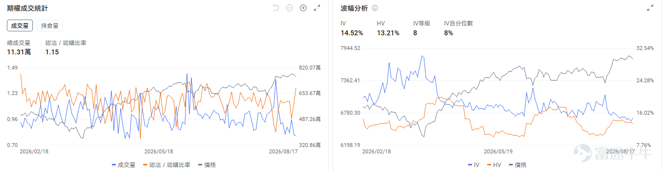 牛友們好~把握期權行情不僅能讓你抓住翻倍機會，期權市場的博弈信號也能讓你更好地解讀正股的走勢點位和機會！ 本欄目每日盤前更新，意在幫助牛友找到每日潛在的波動機會，更好地抓住每一波升浪~關注期權異動牛，每日更新不迷路~ 今日期權機會前瞻 宏觀層面，$納指100ETF-Invesco QQQ Trust (QQQ.US)$盤前跌1.11%，$標普500指數ETF-SPDR (SPY.US)$盤前跌0.51%，Anthropic第二季度營收同比飆升14倍至115億美元，帶動AI基建板塊持續上漲。與此同時，納指空頭頭寸激增至200億美元，而內部人士卻處於15年來最大規模買入期，加劇市場多空分歧。期權市場顯示QQQ上個交易日的Put/Call成交量比升至1.19，[鏈接: 引伸波幅]（IV）達21.67%。 個股層面， $美光科技 (MU.US)$ 盤前跌-5.23%， $閃迪 (SNDK.US)$ 跌-6.09%， $SK海力士 (SKHY.US)$ 跌-5.64%。期權市場顯示該股的Put/Cal...