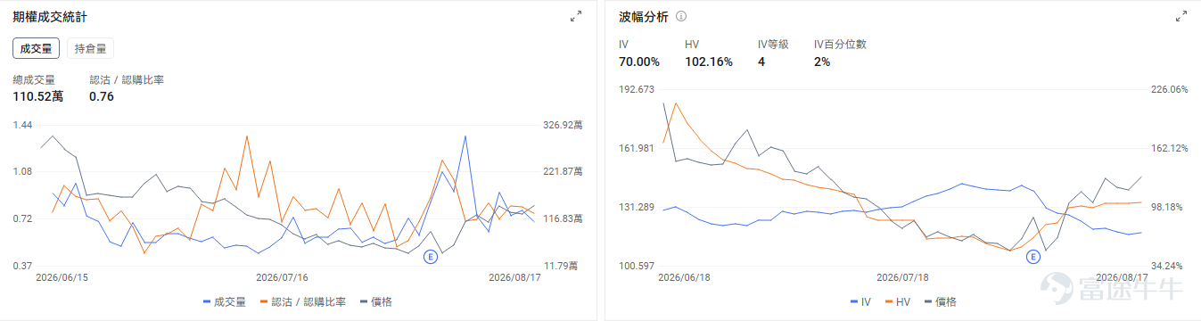 牛友們好~把握期權行情不僅能讓你抓住翻倍機會，期權市場的博弈信號也能讓你更好地解讀正股的走勢點位和機會！ 本欄目每日盤前更新，意在幫助牛友找到每日潛在的波動機會，更好地抓住每一波升浪~關注期權異動牛，每日更新不迷路~ 今日期權機會前瞻 宏觀層面，$納指100ETF-Invesco QQQ Trust (QQQ.US)$盤前跌1.11%，$標普500指數ETF-SPDR (SPY.US)$盤前跌0.51%，Anthropic第二季度營收同比飆升14倍至115億美元，帶動AI基建板塊持續上漲。與此同時，納指空頭頭寸激增至200億美元，而內部人士卻處於15年來最大規模買入期，加劇市場多空分歧。期權市場顯示QQQ上個交易日的Put/Call成交量比升至1.19，[鏈接: 引伸波幅]（IV）達21.67%。 個股層面， $美光科技 (MU.US)$ 盤前跌-5.23%， $閃迪 (SNDK.US)$ 跌-6.09%， $SK海力士 (SKHY.US)$ 跌-5.64%。期權市場顯示該股的Put/Cal...