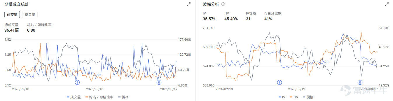 牛友們好~把握期權行情不僅能讓你抓住翻倍機會，期權市場的博弈信號也能讓你更好地解讀正股的走勢點位和機會！ 本欄目每日盤前更新，意在幫助牛友找到每日潛在的波動機會，更好地抓住每一波升浪~關注期權異動牛，每日更新不迷路~ 今日期權機會前瞻 宏觀層面，$納指100ETF-Invesco QQQ Trust (QQQ.US)$盤前跌1.11%，$標普500指數ETF-SPDR (SPY.US)$盤前跌0.51%，Anthropic第二季度營收同比飆升14倍至115億美元，帶動AI基建板塊持續上漲。與此同時，納指空頭頭寸激增至200億美元，而內部人士卻處於15年來最大規模買入期，加劇市場多空分歧。期權市場顯示QQQ上個交易日的Put/Call成交量比升至1.19，[鏈接: 引伸波幅]（IV）達21.67%。 個股層面， $美光科技 (MU.US)$ 盤前跌-5.23%， $閃迪 (SNDK.US)$ 跌-6.09%， $SK海力士 (SKHY.US)$ 跌-5.64%。期權市場顯示該股的Put/Cal...