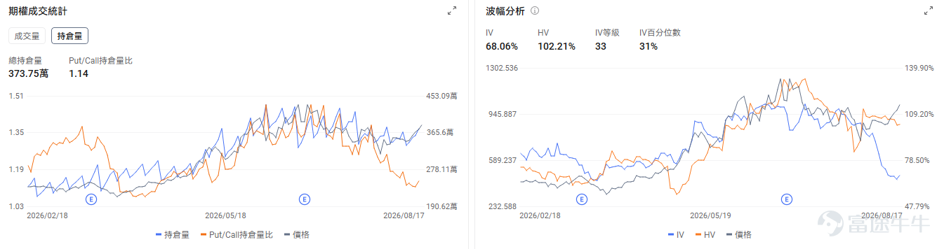牛友們好~把握期權行情不僅能讓你抓住翻倍機會，期權市場的博弈信號也能讓你更好地解讀正股的走勢點位和機會！ 本欄目每日盤前更新，意在幫助牛友找到每日潛在的波動機會，更好地抓住每一波升浪~關注期權異動牛，每日更新不迷路~ 今日期權機會前瞻 宏觀層面，$納指100ETF-Invesco QQQ Trust (QQQ.US)$盤前跌1.11%，$標普500指數ETF-SPDR (SPY.US)$盤前跌0.51%，Anthropic第二季度營收同比飆升14倍至115億美元，帶動AI基建板塊持續上漲。與此同時，納指空頭頭寸激增至200億美元，而內部人士卻處於15年來最大規模買入期，加劇市場多空分歧。期權市場顯示QQQ上個交易日的Put/Call成交量比升至1.19，[鏈接: 引伸波幅]（IV）達21.67%。 個股層面， $美光科技 (MU.US)$ 盤前跌-5.23%， $閃迪 (SNDK.US)$ 跌-6.09%， $SK海力士 (SKHY.US)$ 跌-5.64%。期權市場顯示該股的Put/Cal...