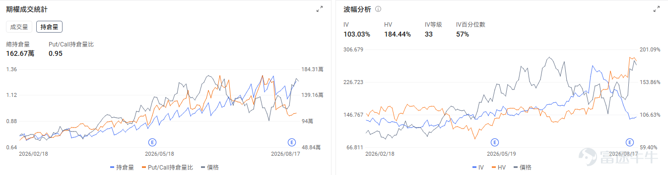 牛友們好~把握期權行情不僅能讓你抓住翻倍機會，期權市場的博弈信號也能讓你更好地解讀正股的走勢點位和機會！ 本欄目每日盤前更新，意在幫助牛友找到每日潛在的波動機會，更好地抓住每一波升浪~關注期權異動牛，每日更新不迷路~ 今日期權機會前瞻 宏觀層面，$納指100ETF-Invesco QQQ Trust (QQQ.US)$盤前跌1.11%，$標普500指數ETF-SPDR (SPY.US)$盤前跌0.51%，Anthropic第二季度營收同比飆升14倍至115億美元，帶動AI基建板塊持續上漲。與此同時，納指空頭頭寸激增至200億美元，而內部人士卻處於15年來最大規模買入期，加劇市場多空分歧。期權市場顯示QQQ上個交易日的Put/Call成交量比升至1.19，[鏈接: 引伸波幅]（IV）達21.67%。 個股層面， $美光科技 (MU.US)$ 盤前跌-5.23%， $閃迪 (SNDK.US)$ 跌-6.09%， $SK海力士 (SKHY.US)$ 跌-5.64%。期權市場顯示該股的Put/Cal...