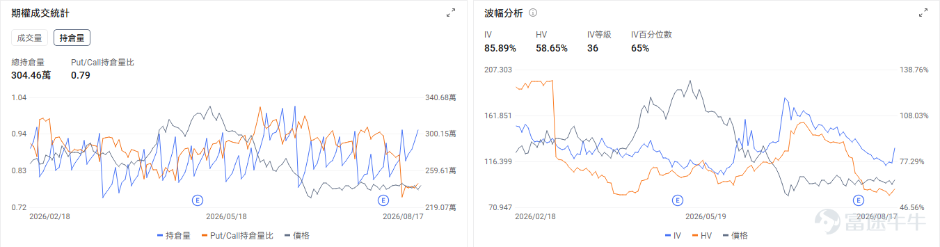 牛友們好~把握期權行情不僅能讓你抓住翻倍機會，期權市場的博弈信號也能讓你更好地解讀正股的走勢點位和機會！ 本欄目每日盤前更新，意在幫助牛友找到每日潛在的波動機會，更好地抓住每一波升浪~關注期權異動牛，每日更新不迷路~ 今日期權機會前瞻 宏觀層面，$納指100ETF-Invesco QQQ Trust (QQQ.US)$盤前跌1.11%，$標普500指數ETF-SPDR (SPY.US)$盤前跌0.51%，Anthropic第二季度營收同比飆升14倍至115億美元，帶動AI基建板塊持續上漲。與此同時，納指空頭頭寸激增至200億美元，而內部人士卻處於15年來最大規模買入期，加劇市場多空分歧。期權市場顯示QQQ上個交易日的Put/Call成交量比升至1.19，[鏈接: 引伸波幅]（IV）達21.67%。 個股層面， $美光科技 (MU.US)$ 盤前跌-5.23%， $閃迪 (SNDK.US)$ 跌-6.09%， $SK海力士 (SKHY.US)$ 跌-5.64%。期權市場顯示該股的Put/Cal...