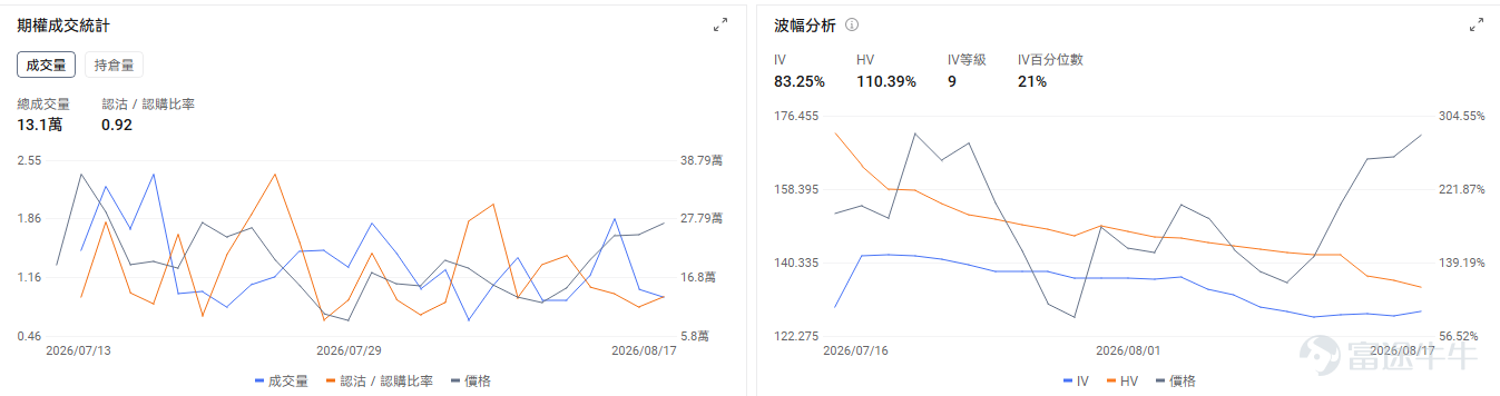 牛友們好~把握期權行情不僅能讓你抓住翻倍機會，期權市場的博弈信號也能讓你更好地解讀正股的走勢點位和機會！ 本欄目每日盤前更新，意在幫助牛友找到每日潛在的波動機會，更好地抓住每一波升浪~關注期權異動牛，每日更新不迷路~ 今日期權機會前瞻 宏觀層面，$納指100ETF-Invesco QQQ Trust (QQQ.US)$盤前跌1.11%，$標普500指數ETF-SPDR (SPY.US)$盤前跌0.51%，Anthropic第二季度營收同比飆升14倍至115億美元，帶動AI基建板塊持續上漲。與此同時，納指空頭頭寸激增至200億美元，而內部人士卻處於15年來最大規模買入期，加劇市場多空分歧。期權市場顯示QQQ上個交易日的Put/Call成交量比升至1.19，[鏈接: 引伸波幅]（IV）達21.67%。 個股層面， $美光科技 (MU.US)$ 盤前跌-5.23%， $閃迪 (SNDK.US)$ 跌-6.09%， $SK海力士 (SKHY.US)$ 跌-5.64%。期權市場顯示該股的Put/Cal...