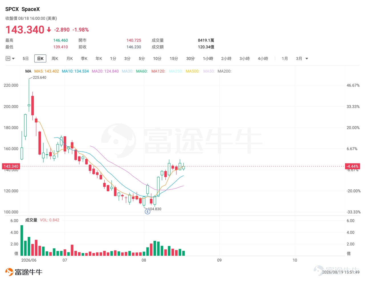 I. Market Barometer On the previous trading day (Tuesday, August 18), the three major U.S. stock indices corrected collectively, $SpaceX (SPCX.US)$ The second wave of approximately 320 million shares will be unlocked on August 20 (this Thursday). Previously, after the first round of approximately 912 million shares was unlocked, the stock price rose instead of falling, surging 35% in five trading days and returning above the IPO price, leaving suspense for the second unlock. High implied volatility combined with uncertainty around the lock-up expiration window has created an ideal premium window for options selling strategies. II. Watchlist Highlights SPCX: 319 Million Shares to Be Unlocked Tomorrow; How Will the Stock Price Perform? $SpaceX (SPCX.US)$ On the previous trading day (August 18), it closed down 1.98% at $143.34, with a turnover of $12.034 billion and a turnover rate of 5.43%. From a technical perspective, since rebounding from the late-July low near $108, SPCX has shown continuous strength following the first lock-up expiration on August 6, reaching a high of $149.60 on August 12 before entering a consolidation phase. From August 13 to 18, it fluctuated continuously within the $130–$150 range. In terms of volume, trading volume on August 18 shrunk significantly compared to previous days (volume ratio of 0.685), indicating that bulls and bears are adopting a wait-and-see approach ahead of the lock-up expiration, with short-term price action in a consolidation state. Review of the First Lock-up Expiration: The 912 Million Share Unlock, Feared Most by Wall Street, Was Perfectly Absorbed, with the Stock Price Rising 35% 8...