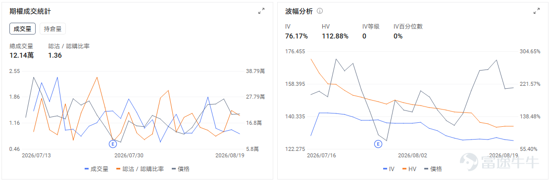 今日期權機會前瞻 宏觀層面，$納指100ETF-Invesco QQQ Trust (QQQ.US)$盤前跌0.15%，$標普500指數ETF-SPDR (SPY.US)$盤前跌0.14%，美國財政部宣布將長期國債回購規模從20億美元提升至40億美元，30年期國債收益率隨之大幅下跌至5.19%。受此影響，納指與標普500期貨均上漲0.4%，市場對流動性改善的預期推動科技股與成長股回暖。期權市場顯示QQQ上個交易日的Put/Call成交量比降至0.96，隱含波動率（IV）達22.28%。 個股層面，$SK海力士 (SKHY.US)$盤前漲3.49%，SK海力士宣布40萬億韓元史上最大股票回購計劃。期權市場顯示該股的Put/Call成交量比降至1.36，隱含波動率達76.17%。 $Moderna (MRNA.US)$ 盤前下跌約9%，昨日公司因癌症疫苗III期成功消息單日暴漲約177%，市場情緒快速升溫，短線資金在催化兌現後集中獲利了結，疊加高位籌碼鬆動，引發回撤。從交易邏輯來看，今天市場交易...