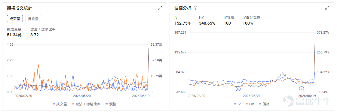 今日期權機會前瞻 宏觀層面，$納指100ETF-Invesco QQQ Trust (QQQ.US)$盤前跌0.15%，$標普500指數ETF-SPDR (SPY.US)$盤前跌0.14%，美國財政部宣布將長期國債回購規模從20億美元提升至40億美元，30年期國債收益率隨之大幅下跌至5.19%。受此影響，納指與標普500期貨均上漲0.4%，市場對流動性改善的預期推動科技股與成長股回暖。期權市場顯示QQQ上個交易日的Put/Call成交量比降至0.96，隱含波動率（IV）達22.28%。 個股層面，$SK海力士 (SKHY.US)$盤前漲3.49%，SK海力士宣布40萬億韓元史上最大股票回購計劃。期權市場顯示該股的Put/Call成交量比降至1.36，隱含波動率達76.17%。 $Moderna (MRNA.US)$ 盤前下跌約9%，昨日公司因癌症疫苗III期成功消息單日暴漲約177%，市場情緒快速升溫，短線資金在催化兌現後集中獲利了結，疊加高位籌碼鬆動，引發回撤。從交易邏輯來看，今天市場交易...