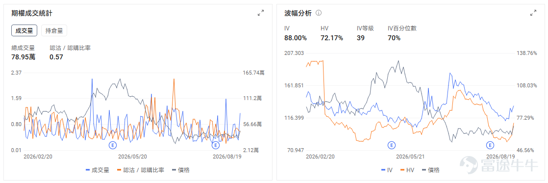 今日期權機會前瞻 宏觀層面，$納指100ETF-Invesco QQQ Trust (QQQ.US)$盤前跌0.15%，$標普500指數ETF-SPDR (SPY.US)$盤前跌0.14%，美國財政部宣布將長期國債回購規模從20億美元提升至40億美元，30年期國債收益率隨之大幅下跌至5.19%。受此影響，納指與標普500期貨均上漲0.4%，市場對流動性改善的預期推動科技股與成長股回暖。期權市場顯示QQQ上個交易日的Put/Call成交量比降至0.96，隱含波動率（IV）達22.28%。 個股層面，$SK海力士 (SKHY.US)$盤前漲3.49%，SK海力士宣布40萬億韓元史上最大股票回購計劃。期權市場顯示該股的Put/Call成交量比降至1.36，隱含波動率達76.17%。 $Moderna (MRNA.US)$ 盤前下跌約9%，昨日公司因癌症疫苗III期成功消息單日暴漲約177%，市場情緒快速升溫，短線資金在催化兌現後集中獲利了結，疊加高位籌碼鬆動，引發回撤。從交易邏輯來看，今天市場交易...