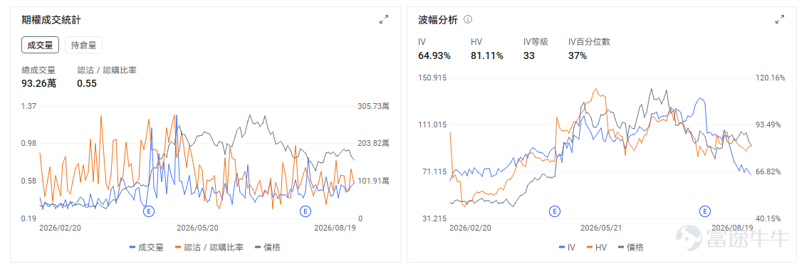 今日期權機會前瞻 宏觀層面，$納指100ETF-Invesco QQQ Trust (QQQ.US)$盤前跌0.15%，$標普500指數ETF-SPDR (SPY.US)$盤前跌0.14%，美國財政部宣布將長期國債回購規模從20億美元提升至40億美元，30年期國債收益率隨之大幅下跌至5.19%。受此影響，納指與標普500期貨均上漲0.4%，市場對流動性改善的預期推動科技股與成長股回暖。期權市場顯示QQQ上個交易日的Put/Call成交量比降至0.96，隱含波動率（IV）達22.28%。 個股層面，$SK海力士 (SKHY.US)$盤前漲3.49%，SK海力士宣布40萬億韓元史上最大股票回購計劃。期權市場顯示該股的Put/Call成交量比降至1.36，隱含波動率達76.17%。 $Moderna (MRNA.US)$ 盤前下跌約9%，昨日公司因癌症疫苗III期成功消息單日暴漲約177%，市場情緒快速升溫，短線資金在催化兌現後集中獲利了結，疊加高位籌碼鬆動，引發回撤。從交易邏輯來看，今天市場交易...