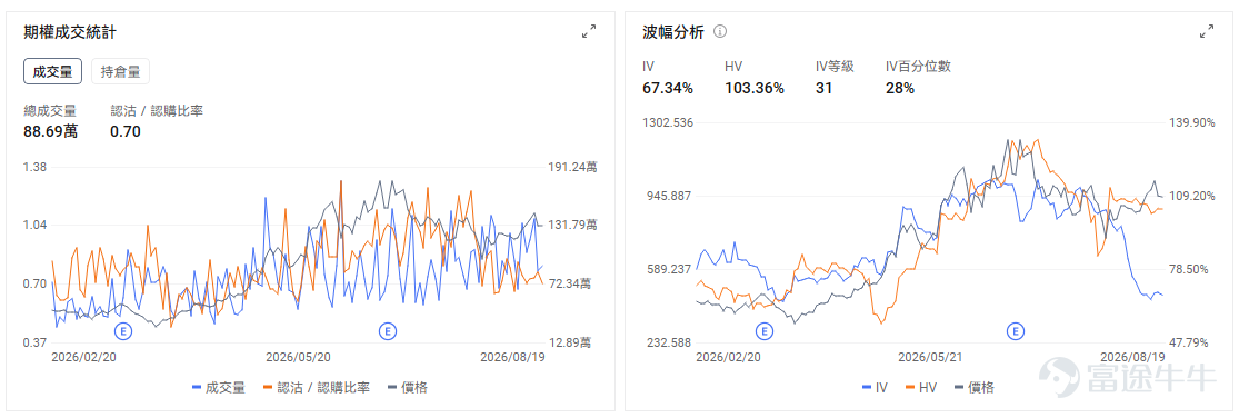 今日期權機會前瞻 宏觀層面，$納指100ETF-Invesco QQQ Trust (QQQ.US)$盤前跌0.15%，$標普500指數ETF-SPDR (SPY.US)$盤前跌0.14%，美國財政部宣布將長期國債回購規模從20億美元提升至40億美元，30年期國債收益率隨之大幅下跌至5.19%。受此影響，納指與標普500期貨均上漲0.4%，市場對流動性改善的預期推動科技股與成長股回暖。期權市場顯示QQQ上個交易日的Put/Call成交量比降至0.96，隱含波動率（IV）達22.28%。 個股層面，$SK海力士 (SKHY.US)$盤前漲3.49%，SK海力士宣布40萬億韓元史上最大股票回購計劃。期權市場顯示該股的Put/Call成交量比降至1.36，隱含波動率達76.17%。 $Moderna (MRNA.US)$ 盤前下跌約9%，昨日公司因癌症疫苗III期成功消息單日暴漲約177%，市場情緒快速升溫，短線資金在催化兌現後集中獲利了結，疊加高位籌碼鬆動，引發回撤。從交易邏輯來看，今天市場交易...