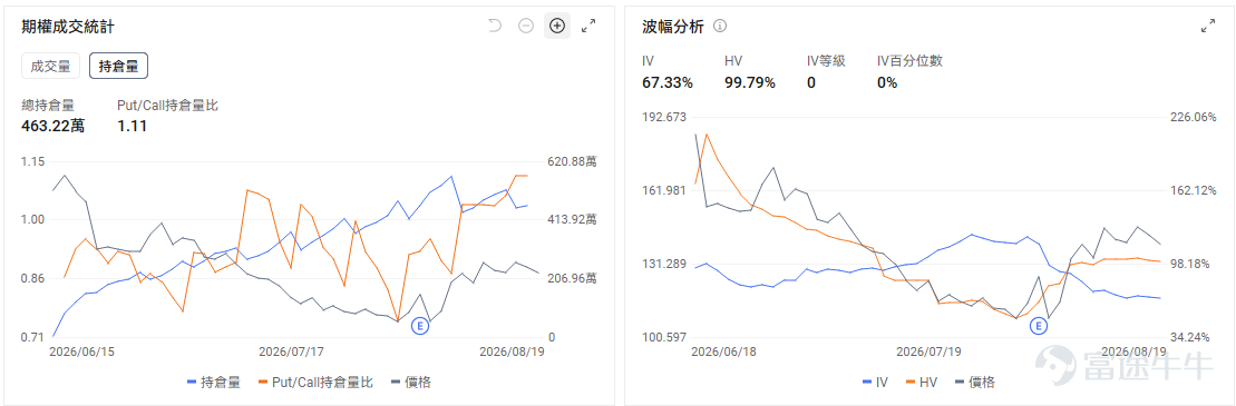 今日期權機會前瞻 宏觀層面，$納指100ETF-Invesco QQQ Trust (QQQ.US)$盤前跌0.15%，$標普500指數ETF-SPDR (SPY.US)$盤前跌0.14%，美國財政部宣布將長期國債回購規模從20億美元提升至40億美元，30年期國債收益率隨之大幅下跌至5.19%。受此影響，納指與標普500期貨均上漲0.4%，市場對流動性改善的預期推動科技股與成長股回暖。期權市場顯示QQQ上個交易日的Put/Call成交量比降至0.96，隱含波動率（IV）達22.28%。 個股層面，$SK海力士 (SKHY.US)$盤前漲3.49%，SK海力士宣布40萬億韓元史上最大股票回購計劃。期權市場顯示該股的Put/Call成交量比降至1.36，隱含波動率達76.17%。 $Moderna (MRNA.US)$ 盤前下跌約9%，昨日公司因癌症疫苗III期成功消息單日暴漲約177%，市場情緒快速升溫，短線資金在催化兌現後集中獲利了結，疊加高位籌碼鬆動，引發回撤。從交易邏輯來看，今天市場交易...
