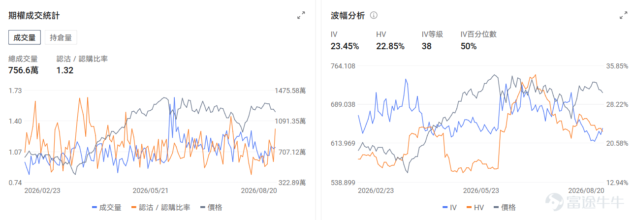 今日期權機會前瞻 宏觀層面，$納指100ETF-Invesco QQQ Trust (QQQ.US)$盤前漲0.53%，$標普500指數ETF-SPDR (SPY.US)$盤前漲0.34%，納斯達克100指數面臨五連跌壓力，美債長端收益率攀升至5.33%、油價突破87美元/桶，科技股估值承壓。美國財政部擴大債券回購計劃未能持續壓低利率，市場資金流向能源、黃金等實物資產，而QQQ期權市場出現超7000萬美元看跌期權賣出，顯示部分投資者押注回調將在前低附近企穩。期權市場顯示QQQ上個交易日的Put/Call成交量比升至1.32，[鏈接: 引伸波幅]（IV）達23.45%。 個股層面，$SK海力士 (SKHY.US)$盤前漲2.28%，SK海力士宣佈40萬億韓元股票回購計劃。期權市場顯示該股的Put/Call成交量比降至1.03，引伸波幅達76.81%。 觀察2026-08-21到期的期權，成交量最高爲行權價165美元的看漲期權，漲幅爲54.55%。 $特斯拉 (TSLA.US)$盤前漲1...