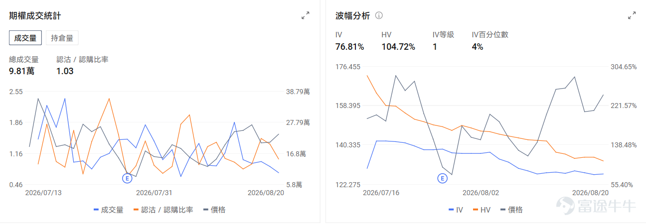 今日期權機會前瞻 宏觀層面，$納指100ETF-Invesco QQQ Trust (QQQ.US)$盤前漲0.53%，$標普500指數ETF-SPDR (SPY.US)$盤前漲0.34%，納斯達克100指數面臨五連跌壓力，美債長端收益率攀升至5.33%、油價突破87美元/桶，科技股估值承壓。美國財政部擴大債券回購計劃未能持續壓低利率，市場資金流向能源、黃金等實物資產，而QQQ期權市場出現超7000萬美元看跌期權賣出，顯示部分投資者押注回調將在前低附近企穩。期權市場顯示QQQ上個交易日的Put/Call成交量比升至1.32，[鏈接: 引伸波幅]（IV）達23.45%。 個股層面，$SK海力士 (SKHY.US)$盤前漲2.28%，SK海力士宣佈40萬億韓元股票回購計劃。期權市場顯示該股的Put/Call成交量比降至1.03，引伸波幅達76.81%。 觀察2026-08-21到期的期權，成交量最高爲行權價165美元的看漲期權，漲幅爲54.55%。 $特斯拉 (TSLA.US)$盤前漲1...