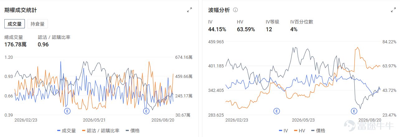 今日期權機會前瞻 宏觀層面，$納指100ETF-Invesco QQQ Trust (QQQ.US)$盤前漲0.53%，$標普500指數ETF-SPDR (SPY.US)$盤前漲0.34%，納斯達克100指數面臨五連跌壓力，美債長端收益率攀升至5.33%、油價突破87美元/桶，科技股估值承壓。美國財政部擴大債券回購計劃未能持續壓低利率，市場資金流向能源、黃金等實物資產，而QQQ期權市場出現超7000萬美元看跌期權賣出，顯示部分投資者押注回調將在前低附近企穩。期權市場顯示QQQ上個交易日的Put/Call成交量比升至1.32，[鏈接: 引伸波幅]（IV）達23.45%。 個股層面，$SK海力士 (SKHY.US)$盤前漲2.28%，SK海力士宣佈40萬億韓元股票回購計劃。期權市場顯示該股的Put/Call成交量比降至1.03，引伸波幅達76.81%。 觀察2026-08-21到期的期權，成交量最高爲行權價165美元的看漲期權，漲幅爲54.55%。 $特斯拉 (TSLA.US)$盤前漲1...