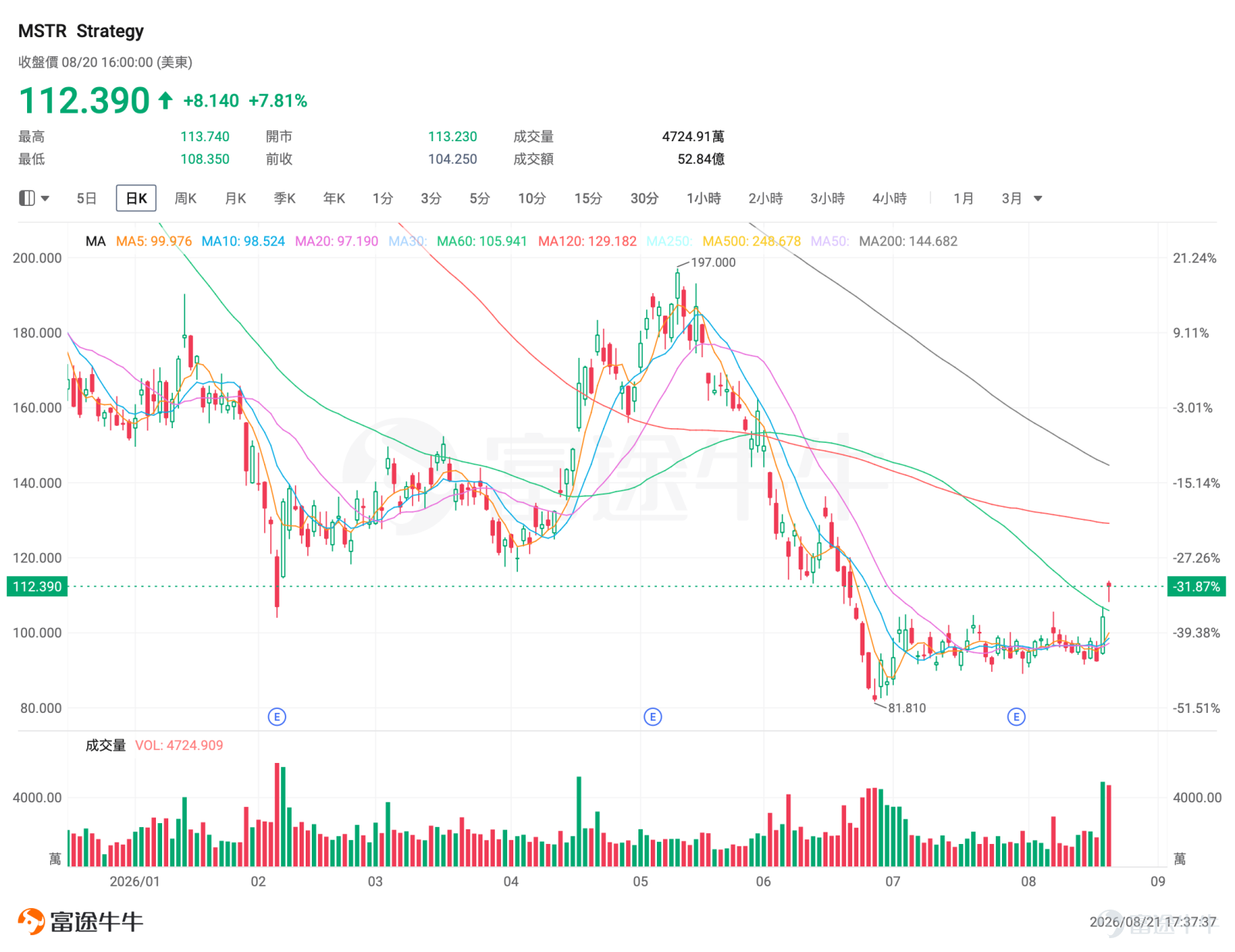 I. Market Barometer The three major US stock indices fell on Thursday, but $Crypto (LIST20010.US)$ it bucked the trend with a sharp rise, $Strategy (MSTR.US)$ closing up 7.81%.$Bitcoin (BTC.CC)$ The sustained rally became the day's strongest catalyst, triggering a surge in sentiment across the crypto asset sector. The high-volatility environment provided an excellent window for option sellers to collect premiums. II. Watchlist Highlights MSTR: Bitcoin surpasses breakeven point, surging over 20% in two days with heavy volume $Strategy (MSTR.US)$ It closed up 7.81% on Thursday at $112.39, hitting an intraday high of $113.74. Turnover reached $5.284 billion, with trading volume of 47.2491 million shares, a volume ratio of 1.85, and a turnover rate of 12.99%. In the previous trading session (Wednesday), MSTR had already surged 12.68%, bringing the cumulative two-day gain to over 20%, as the stock price rapidly climbed from the $92.52 range to above $112. In pre-market trading today, MSTR rose again. From a technical perspective, $Strategy (MSTR.US)$ after hitting a low near $82 in late June, it underwent nearly two months of bottom consolidation, repeatedly building a base in the $82–$105 range. This week saw two consecutive days of breakouts on heavy volume, with the stock price rising above the upper boundary of the previous consolidation range (approx. 1...