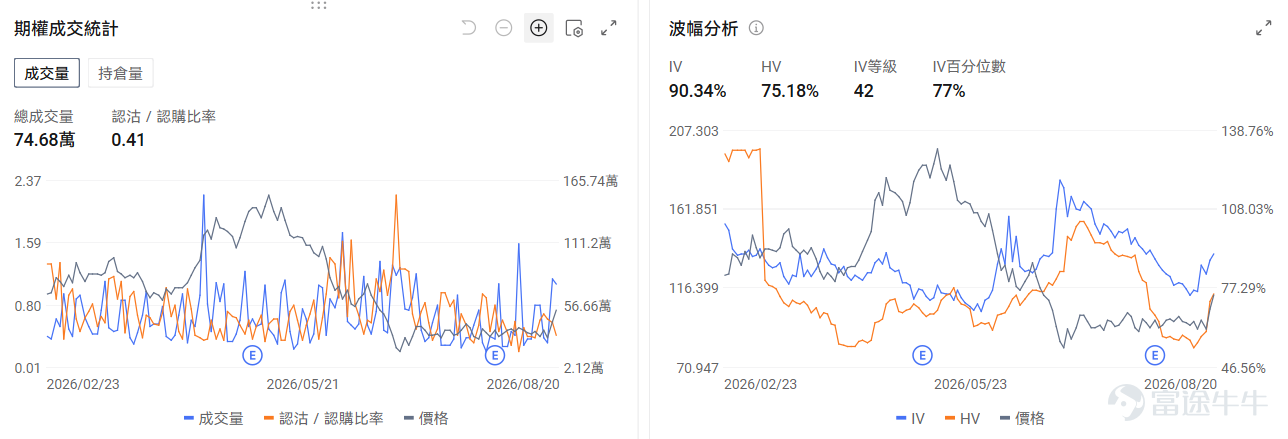 今日期權機會前瞻 宏觀層面，$納指100ETF-Invesco QQQ Trust (QQQ.US)$盤前漲0.53%，$標普500指數ETF-SPDR (SPY.US)$盤前漲0.34%，納斯達克100指數面臨五連跌壓力，美債長端收益率攀升至5.33%、油價突破87美元/桶，科技股估值承壓。美國財政部擴大債券回購計劃未能持續壓低利率，市場資金流向能源、黃金等實物資產，而QQQ期權市場出現超7000萬美元看跌期權賣出，顯示部分投資者押注回調將在前低附近企穩。期權市場顯示QQQ上個交易日的Put/Call成交量比升至1.32，[鏈接: 引伸波幅]（IV）達23.45%。 個股層面，$SK海力士 (SKHY.US)$盤前漲2.28%，SK海力士宣佈40萬億韓元股票回購計劃。期權市場顯示該股的Put/Call成交量比降至1.03，引伸波幅達76.81%。 觀察2026-08-21到期的期權，成交量最高爲行權價165美元的看漲期權，漲幅爲54.55%。 $特斯拉 (TSLA.US)$盤前漲1...