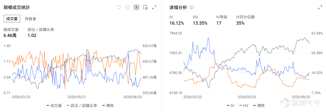 今日期權機會前瞻 宏觀層面，$納指100ETF-Invesco QQQ Trust (QQQ.US)$盤前漲0.53%，$標普500指數ETF-SPDR (SPY.US)$盤前漲0.34%，納斯達克100指數面臨五連跌壓力，美債長端收益率攀升至5.33%、油價突破87美元/桶，科技股估值承壓。美國財政部擴大債券回購計劃未能持續壓低利率，市場資金流向能源、黃金等實物資產，而QQQ期權市場出現超7000萬美元看跌期權賣出，顯示部分投資者押注回調將在前低附近企穩。期權市場顯示QQQ上個交易日的Put/Call成交量比升至1.32，[鏈接: 引伸波幅]（IV）達23.45%。 個股層面，$SK海力士 (SKHY.US)$盤前漲2.28%，SK海力士宣佈40萬億韓元股票回購計劃。期權市場顯示該股的Put/Call成交量比降至1.03，引伸波幅達76.81%。 觀察2026-08-21到期的期權，成交量最高爲行權價165美元的看漲期權，漲幅爲54.55%。 $特斯拉 (TSLA.US)$盤前漲1...