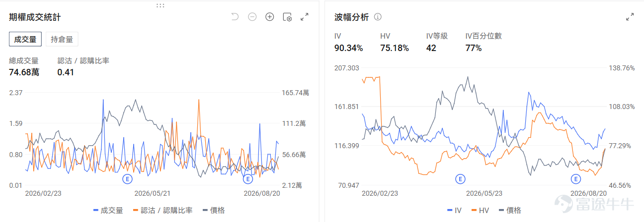 今日期權機會前瞻 宏觀層面，$納指100ETF-Invesco QQQ Trust (QQQ.US)$盤前漲0.53%，$標普500指數ETF-SPDR (SPY.US)$盤前漲0.34%，納斯達克100指數面臨五連跌壓力，美債長端收益率攀升至5.33%、油價突破87美元/桶，科技股估值承壓。美國財政部擴大債券回購計劃未能持續壓低利率，市場資金流向能源、黃金等實物資產，而QQQ期權市場出現超7000萬美元看跌期權賣出，顯示部分投資者押注回調將在前低附近企穩。期權市場顯示QQQ上個交易日的Put/Call成交量比升至1.32，[鏈接: 引伸波幅]（IV）達23.45%。 個股層面，$SK海力士 (SKHY.US)$盤前漲2.28%，SK海力士宣佈40萬億韓元股票回購計劃。期權市場顯示該股的Put/Call成交量比降至1.03，引伸波幅達76.81%。 觀察2026-08-21到期的期權，成交量最高爲行權價165美元的看漲期權，漲幅爲54.55%。 $特斯拉 (TSLA.US)$盤前漲1...