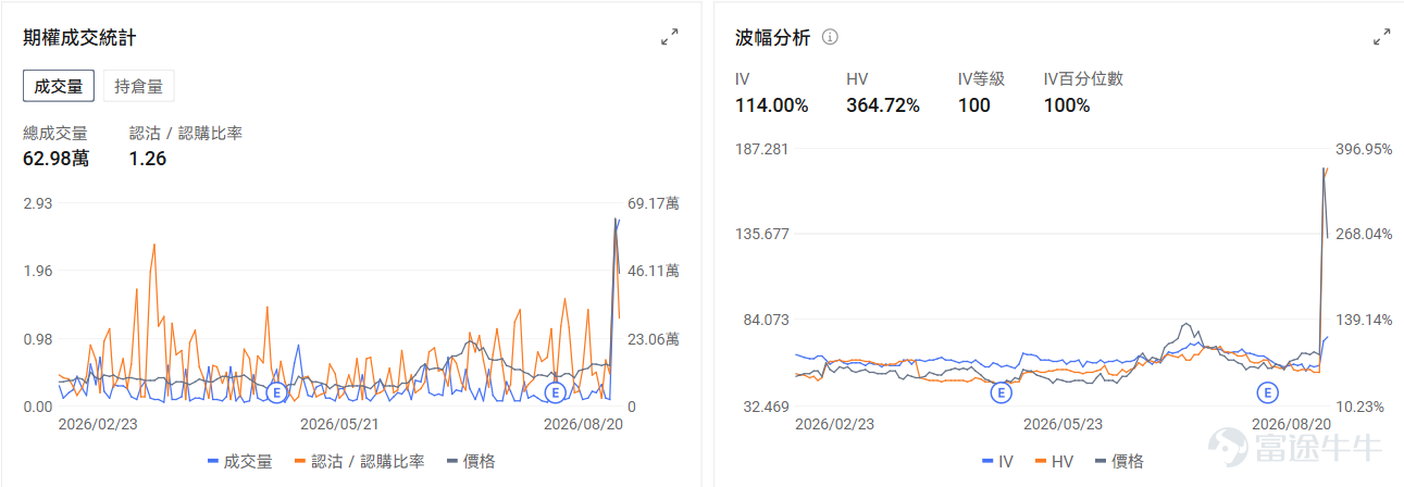 今日期權機會前瞻 宏觀層面，$納指100ETF-Invesco QQQ Trust (QQQ.US)$盤前漲0.53%，$標普500指數ETF-SPDR (SPY.US)$盤前漲0.34%，納斯達克100指數面臨五連跌壓力，美債長端收益率攀升至5.33%、油價突破87美元/桶，科技股估值承壓。美國財政部擴大債券回購計劃未能持續壓低利率，市場資金流向能源、黃金等實物資產，而QQQ期權市場出現超7000萬美元看跌期權賣出，顯示部分投資者押注回調將在前低附近企穩。期權市場顯示QQQ上個交易日的Put/Call成交量比升至1.32，[鏈接: 引伸波幅]（IV）達23.45%。 個股層面，$SK海力士 (SKHY.US)$盤前漲2.28%，SK海力士宣佈40萬億韓元股票回購計劃。期權市場顯示該股的Put/Call成交量比降至1.03，引伸波幅達76.81%。 觀察2026-08-21到期的期權，成交量最高爲行權價165美元的看漲期權，漲幅爲54.55%。 $特斯拉 (TSLA.US)$盤前漲1...