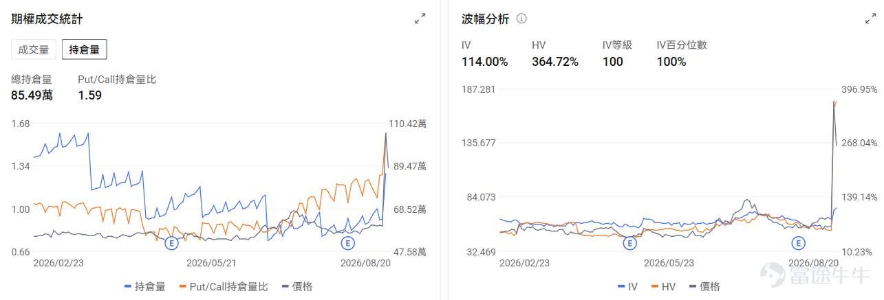 今日期權機會前瞻 宏觀層面，$納指100ETF-Invesco QQQ Trust (QQQ.US)$盤前漲0.53%，$標普500指數ETF-SPDR (SPY.US)$盤前漲0.34%，納斯達克100指數面臨五連跌壓力，美債長端收益率攀升至5.33%、油價突破87美元/桶，科技股估值承壓。美國財政部擴大債券回購計劃未能持續壓低利率，市場資金流向能源、黃金等實物資產，而QQQ期權市場出現超7000萬美元看跌期權賣出，顯示部分投資者押注回調將在前低附近企穩。期權市場顯示QQQ上個交易日的Put/Call成交量比升至1.32，[鏈接: 引伸波幅]（IV）達23.45%。 個股層面，$SK海力士 (SKHY.US)$盤前漲2.28%，SK海力士宣佈40萬億韓元股票回購計劃。期權市場顯示該股的Put/Call成交量比降至1.03，引伸波幅達76.81%。 觀察2026-08-21到期的期權，成交量最高爲行權價165美元的看漲期權，漲幅爲54.55%。 $特斯拉 (TSLA.US)$盤前漲1...