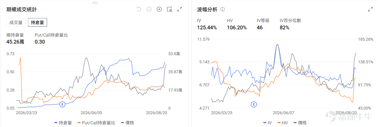 今日期權機會前瞻 宏觀層面，$納指100ETF-Invesco QQQ Trust (QQQ.US)$盤前漲0.53%，$標普500指數ETF-SPDR (SPY.US)$盤前漲0.34%，納斯達克100指數面臨五連跌壓力，美債長端收益率攀升至5.33%、油價突破87美元/桶，科技股估值承壓。美國財政部擴大債券回購計劃未能持續壓低利率，市場資金流向能源、黃金等實物資產，而QQQ期權市場出現超7000萬美元看跌期權賣出，顯示部分投資者押注回調將在前低附近企穩。期權市場顯示QQQ上個交易日的Put/Call成交量比升至1.32，[鏈接: 引伸波幅]（IV）達23.45%。 個股層面，$SK海力士 (SKHY.US)$盤前漲2.28%，SK海力士宣佈40萬億韓元股票回購計劃。期權市場顯示該股的Put/Call成交量比降至1.03，引伸波幅達76.81%。 觀察2026-08-21到期的期權，成交量最高爲行權價165美元的看漲期權，漲幅爲54.55%。 $特斯拉 (TSLA.US)$盤前漲1...