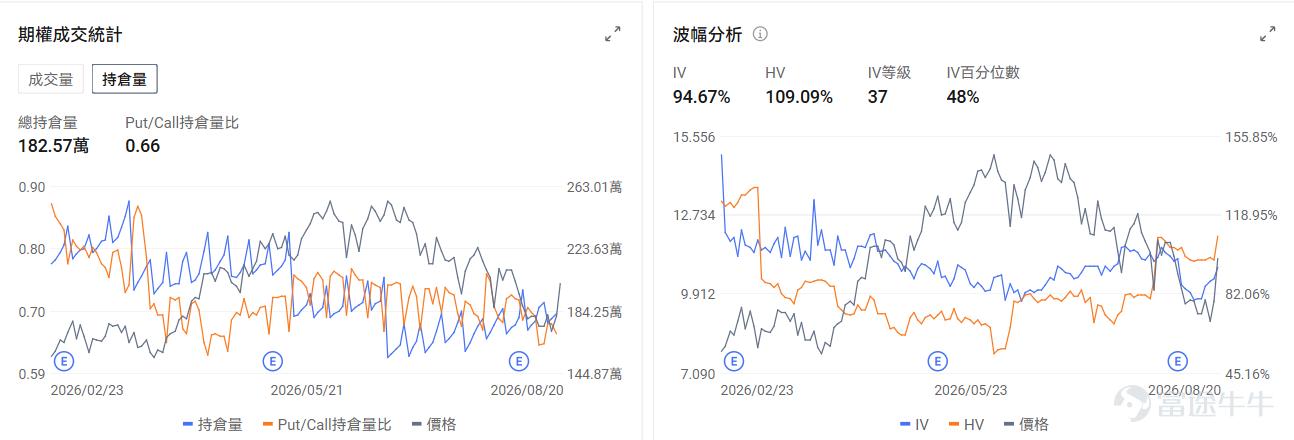 今日期權機會前瞻 宏觀層面，$納指100ETF-Invesco QQQ Trust (QQQ.US)$盤前漲0.53%，$標普500指數ETF-SPDR (SPY.US)$盤前漲0.34%，納斯達克100指數面臨五連跌壓力，美債長端收益率攀升至5.33%、油價突破87美元/桶，科技股估值承壓。美國財政部擴大債券回購計劃未能持續壓低利率，市場資金流向能源、黃金等實物資產，而QQQ期權市場出現超7000萬美元看跌期權賣出，顯示部分投資者押注回調將在前低附近企穩。期權市場顯示QQQ上個交易日的Put/Call成交量比升至1.32，[鏈接: 引伸波幅]（IV）達23.45%。 個股層面，$SK海力士 (SKHY.US)$盤前漲2.28%，SK海力士宣佈40萬億韓元股票回購計劃。期權市場顯示該股的Put/Call成交量比降至1.03，引伸波幅達76.81%。 觀察2026-08-21到期的期權，成交量最高爲行權價165美元的看漲期權，漲幅爲54.55%。 $特斯拉 (TSLA.US)$盤前漲1...