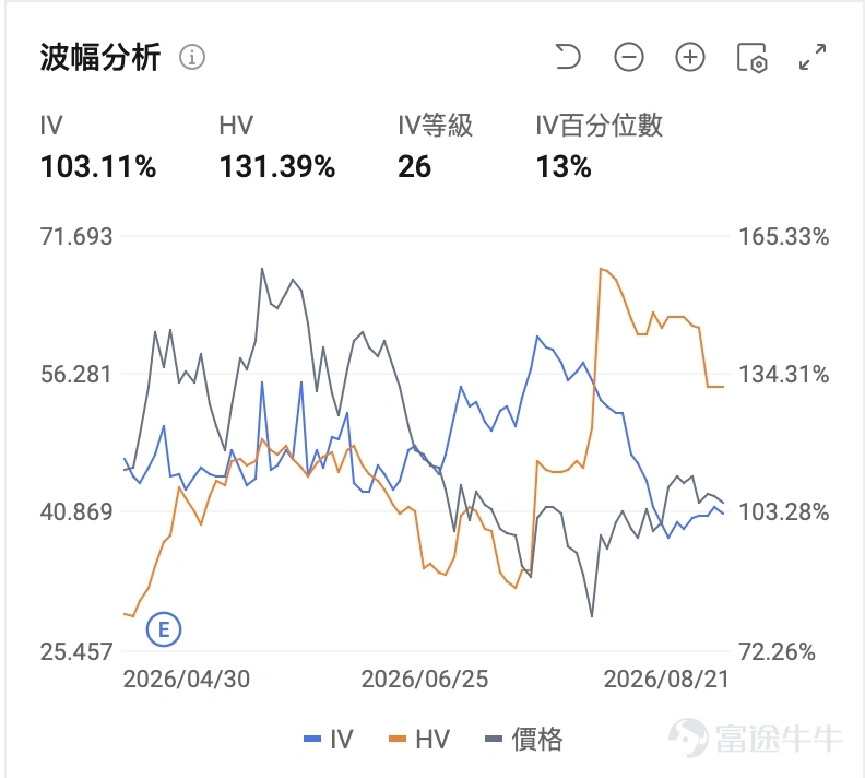 hi,親愛的牛友們: 感謝大家長期以來對【每日期權收租策略】欄目的關注與陪伴,為了讓內容更聚焦,即日起,該欄目正式更名為 【期權收租】 。 「收租」二字,是對期權賣方策略「捕捉波動率和時間價值」內核的提煉,欄目將保持一貫的風格,並持續精進,以更精煉的敘事和更清晰的策略邏輯覆蓋熱門美股標的。 一、IREN:財報前夕高波震盪,振幅近12%資金博弈激烈 $IREN Ltd (IREN.US)$ 周五收跌1.69%,報41.88美元,盤中最高觸及45.93美元、最低下探40.86美元,日內振幅高達11.90%。成交額21.14億美元,量比1.018,換手率16.12%。儘管收盤小幅下跌,但盤中一度沖高至45.93美元後快速回落,顯示多空分歧劇烈。 技術面分析: 從近30個交易日走勢來看, $IREN Ltd (IREN.US)$ 在7月17日觸及32.22美元低點後,7月20日單日放量暴漲19.57%,隨後在7月29日再度急跌至28.93美元,次日即大幅反彈30.54%至8.26美元。進入8月,股價在36—45美元區間寬幅震盪,8月...