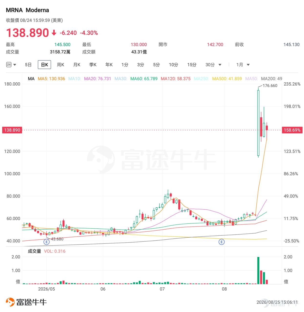 一、MRNA：mRNA癌症疫苗三期大捷引爆情緒！巨震之後多空博弈加劇 $Moderna (MRNA.US)$ 周一收跌4.30%，報138.89美元，盤中最高觸及145.50美元，最低下探至130.00美元，日內振幅高達10.68%。成交額43.31億美元，換手率8.485%。 此前上周三（8月19日）， $Moderna (MRNA.US)$ 單日暴漲176.97%，股價從62.96美元直接拉升至174.38美元，隨後兩個交易日經歷劇烈震盪——周四回落23.55%，周五反彈8.86%。 技術面分析： $Moderna (MRNA.US)$ 在8月19日之前長期處於53—68美元區間震盪。8月19日的天量暴漲徹底改變了技術形態，股價一步跨越所有中短期均線壓力，但隨後三個交易日在130—176美元區間劇烈寬幅震盪，短線呈現典型的「暴漲後高位劇震」形態。當前支撐位關注130美元（周一盤中低點），上方壓力位關注155—176美元（周四、周三高點區域）。 量能方面，8月19日單日成交額高達292.69億美元，此後逐步回落但仍遠...