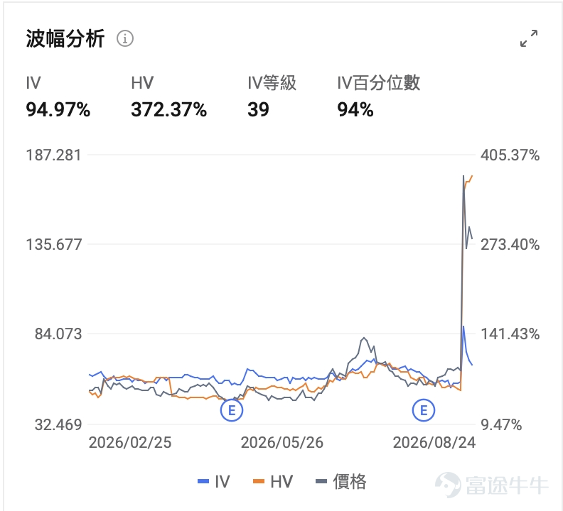 一、MRNA：mRNA癌症疫苗三期大捷引爆情緒！巨震之後多空博弈加劇 $Moderna (MRNA.US)$ 周一收跌4.30%，報138.89美元，盤中最高觸及145.50美元，最低下探至130.00美元，日內振幅高達10.68%。成交額43.31億美元，換手率8.485%。 此前上周三（8月19日）， $Moderna (MRNA.US)$ 單日暴漲176.97%，股價從62.96美元直接拉升至174.38美元，隨後兩個交易日經歷劇烈震盪——周四回落23.55%，周五反彈8.86%。 技術面分析： $Moderna (MRNA.US)$ 在8月19日之前長期處於53—68美元區間震盪。8月19日的天量暴漲徹底改變了技術形態，股價一步跨越所有中短期均線壓力，但隨後三個交易日在130—176美元區間劇烈寬幅震盪，短線呈現典型的「暴漲後高位劇震」形態。當前支撐位關注130美元（周一盤中低點），上方壓力位關注155—176美元（周四、周三高點區域）。 量能方面，8月19日單日成交額高達292.69億美元，此後逐步回落但仍遠...