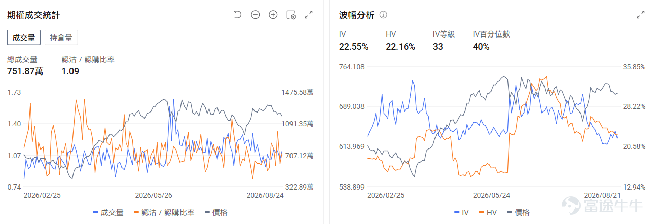 今日期權機會前瞻 宏觀層面，$納指100ETF-Invesco QQQ Trust (QQQ.US)$盤前漲0.71%，$標普500指數ETF-SPDR (SPY.US)$盤前漲0.38%，納指100連續下跌並跌破20日均線，市場擔憂英偉達8月26日業績及聯儲局主席沃什在傑克遜霍爾的講話可能引發波動。當前期權市場[鏈接: 引伸波幅]處於年內低位，伽瑪值稀薄，機構普遍認爲保護性看跌期權成本創下歷史低位，是佈局對沖的窗口期。期權市場顯示QQQ上個交易日的Put/Call成交量比升至1.09，引伸波幅（IV）達22.55%。 個股層面，$美光科技 (MU.US)$盤前漲1.91%，美光科技因中國長江存儲IPO融資49億美元加劇競爭壓力。期權市場顯示該股的Put/Call成交量比降至0.76，引伸波幅達68.64%。 $英偉達 (NVDA.US)$盤前漲1.29%，英偉達連續七個交易日下跌創2022年9月以來最長連跌紀錄。期權市場顯示該股的Put/Call成交量比升至0.65，引伸波幅達45.0...