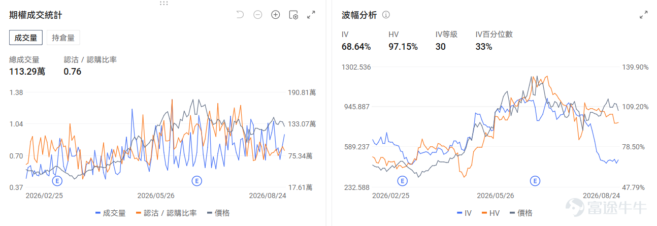 今日期權機會前瞻 宏觀層面，$納指100ETF-Invesco QQQ Trust (QQQ.US)$盤前漲0.71%，$標普500指數ETF-SPDR (SPY.US)$盤前漲0.38%，納指100連續下跌並跌破20日均線，市場擔憂英偉達8月26日業績及聯儲局主席沃什在傑克遜霍爾的講話可能引發波動。當前期權市場[鏈接: 引伸波幅]處於年內低位，伽瑪值稀薄，機構普遍認爲保護性看跌期權成本創下歷史低位，是佈局對沖的窗口期。期權市場顯示QQQ上個交易日的Put/Call成交量比升至1.09，引伸波幅（IV）達22.55%。 個股層面，$美光科技 (MU.US)$盤前漲1.91%，美光科技因中國長江存儲IPO融資49億美元加劇競爭壓力。期權市場顯示該股的Put/Call成交量比降至0.76，引伸波幅達68.64%。 $英偉達 (NVDA.US)$盤前漲1.29%，英偉達連續七個交易日下跌創2022年9月以來最長連跌紀錄。期權市場顯示該股的Put/Call成交量比升至0.65，引伸波幅達45.0...