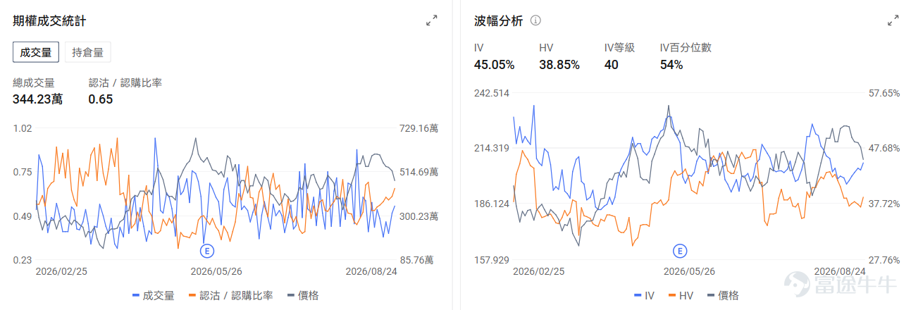 今日期權機會前瞻 宏觀層面，$納指100ETF-Invesco QQQ Trust (QQQ.US)$盤前漲0.71%，$標普500指數ETF-SPDR (SPY.US)$盤前漲0.38%，納指100連續下跌並跌破20日均線，市場擔憂英偉達8月26日業績及聯儲局主席沃什在傑克遜霍爾的講話可能引發波動。當前期權市場[鏈接: 引伸波幅]處於年內低位，伽瑪值稀薄，機構普遍認爲保護性看跌期權成本創下歷史低位，是佈局對沖的窗口期。期權市場顯示QQQ上個交易日的Put/Call成交量比升至1.09，引伸波幅（IV）達22.55%。 個股層面，$美光科技 (MU.US)$盤前漲1.91%，美光科技因中國長江存儲IPO融資49億美元加劇競爭壓力。期權市場顯示該股的Put/Call成交量比降至0.76，引伸波幅達68.64%。 $英偉達 (NVDA.US)$盤前漲1.29%，英偉達連續七個交易日下跌創2022年9月以來最長連跌紀錄。期權市場顯示該股的Put/Call成交量比升至0.65，引伸波幅達45.0...