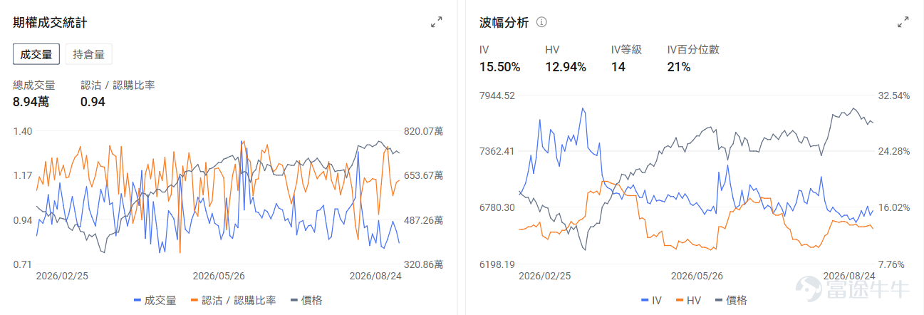 今日期權機會前瞻 宏觀層面，$納指100ETF-Invesco QQQ Trust (QQQ.US)$盤前漲0.71%，$標普500指數ETF-SPDR (SPY.US)$盤前漲0.38%，納指100連續下跌並跌破20日均線，市場擔憂英偉達8月26日業績及聯儲局主席沃什在傑克遜霍爾的講話可能引發波動。當前期權市場[鏈接: 引伸波幅]處於年內低位，伽瑪值稀薄，機構普遍認爲保護性看跌期權成本創下歷史低位，是佈局對沖的窗口期。期權市場顯示QQQ上個交易日的Put/Call成交量比升至1.09，引伸波幅（IV）達22.55%。 個股層面，$美光科技 (MU.US)$盤前漲1.91%，美光科技因中國長江存儲IPO融資49億美元加劇競爭壓力。期權市場顯示該股的Put/Call成交量比降至0.76，引伸波幅達68.64%。 $英偉達 (NVDA.US)$盤前漲1.29%，英偉達連續七個交易日下跌創2022年9月以來最長連跌紀錄。期權市場顯示該股的Put/Call成交量比升至0.65，引伸波幅達45.0...