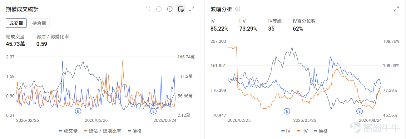 今日期權機會前瞻 宏觀層面，$納指100ETF-Invesco QQQ Trust (QQQ.US)$盤前漲0.71%，$標普500指數ETF-SPDR (SPY.US)$盤前漲0.38%，納指100連續下跌並跌破20日均線，市場擔憂英偉達8月26日業績及聯儲局主席沃什在傑克遜霍爾的講話可能引發波動。當前期權市場[鏈接: 引伸波幅]處於年內低位，伽瑪值稀薄，機構普遍認爲保護性看跌期權成本創下歷史低位，是佈局對沖的窗口期。期權市場顯示QQQ上個交易日的Put/Call成交量比升至1.09，引伸波幅（IV）達22.55%。 個股層面，$美光科技 (MU.US)$盤前漲1.91%，美光科技因中國長江存儲IPO融資49億美元加劇競爭壓力。期權市場顯示該股的Put/Call成交量比降至0.76，引伸波幅達68.64%。 $英偉達 (NVDA.US)$盤前漲1.29%，英偉達連續七個交易日下跌創2022年9月以來最長連跌紀錄。期權市場顯示該股的Put/Call成交量比升至0.65，引伸波幅達45.0...