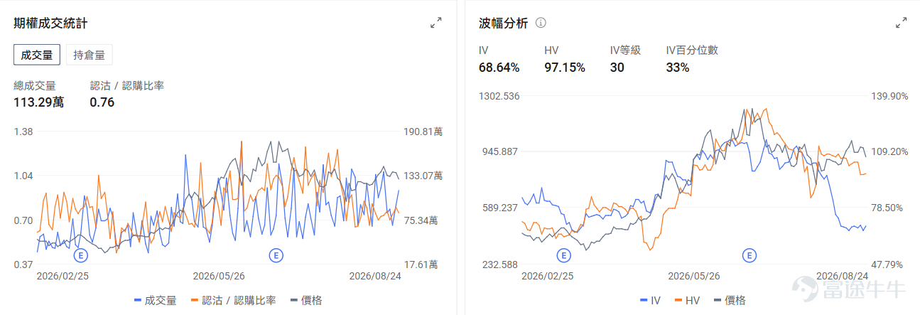 今日期權機會前瞻 宏觀層面，$納指100ETF-Invesco QQQ Trust (QQQ.US)$盤前漲0.71%，$標普500指數ETF-SPDR (SPY.US)$盤前漲0.38%，納指100連續下跌並跌破20日均線，市場擔憂英偉達8月26日業績及聯儲局主席沃什在傑克遜霍爾的講話可能引發波動。當前期權市場[鏈接: 引伸波幅]處於年內低位，伽瑪值稀薄，機構普遍認爲保護性看跌期權成本創下歷史低位，是佈局對沖的窗口期。期權市場顯示QQQ上個交易日的Put/Call成交量比升至1.09，引伸波幅（IV）達22.55%。 個股層面，$美光科技 (MU.US)$盤前漲1.91%，美光科技因中國長江存儲IPO融資49億美元加劇競爭壓力。期權市場顯示該股的Put/Call成交量比降至0.76，引伸波幅達68.64%。 $英偉達 (NVDA.US)$盤前漲1.29%，英偉達連續七個交易日下跌創2022年9月以來最長連跌紀錄。期權市場顯示該股的Put/Call成交量比升至0.65，引伸波幅達45.0...
