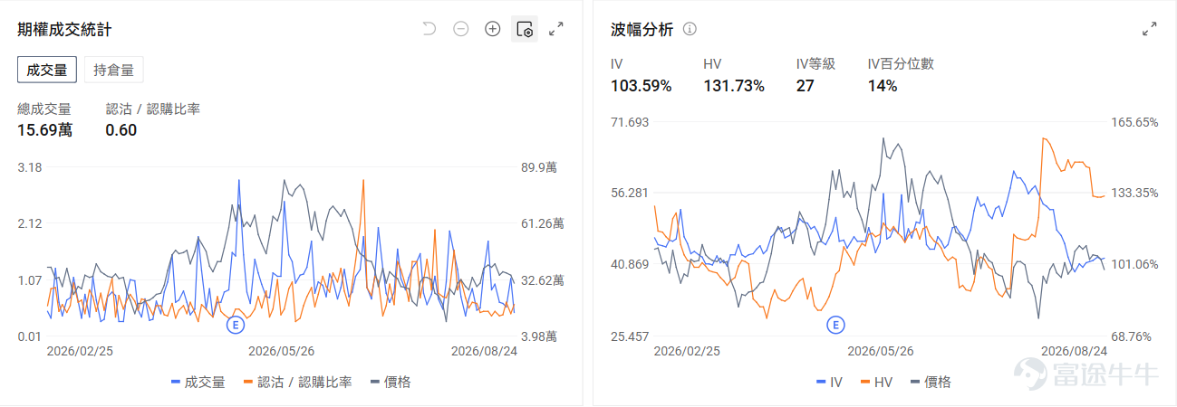 今日期權機會前瞻 宏觀層面，$納指100ETF-Invesco QQQ Trust (QQQ.US)$盤前漲0.71%，$標普500指數ETF-SPDR (SPY.US)$盤前漲0.38%，納指100連續下跌並跌破20日均線，市場擔憂英偉達8月26日業績及聯儲局主席沃什在傑克遜霍爾的講話可能引發波動。當前期權市場[鏈接: 引伸波幅]處於年內低位，伽瑪值稀薄，機構普遍認爲保護性看跌期權成本創下歷史低位，是佈局對沖的窗口期。期權市場顯示QQQ上個交易日的Put/Call成交量比升至1.09，引伸波幅（IV）達22.55%。 個股層面，$美光科技 (MU.US)$盤前漲1.91%，美光科技因中國長江存儲IPO融資49億美元加劇競爭壓力。期權市場顯示該股的Put/Call成交量比降至0.76，引伸波幅達68.64%。 $英偉達 (NVDA.US)$盤前漲1.29%，英偉達連續七個交易日下跌創2022年9月以來最長連跌紀錄。期權市場顯示該股的Put/Call成交量比升至0.65，引伸波幅達45.0...