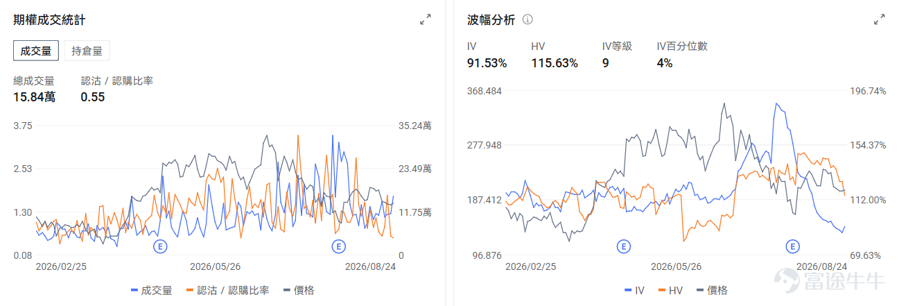 今日期權機會前瞻 宏觀層面，$納指100ETF-Invesco QQQ Trust (QQQ.US)$盤前漲0.71%，$標普500指數ETF-SPDR (SPY.US)$盤前漲0.38%，納指100連續下跌並跌破20日均線，市場擔憂英偉達8月26日業績及聯儲局主席沃什在傑克遜霍爾的講話可能引發波動。當前期權市場[鏈接: 引伸波幅]處於年內低位，伽瑪值稀薄，機構普遍認爲保護性看跌期權成本創下歷史低位，是佈局對沖的窗口期。期權市場顯示QQQ上個交易日的Put/Call成交量比升至1.09，引伸波幅（IV）達22.55%。 個股層面，$美光科技 (MU.US)$盤前漲1.91%，美光科技因中國長江存儲IPO融資49億美元加劇競爭壓力。期權市場顯示該股的Put/Call成交量比降至0.76，引伸波幅達68.64%。 $英偉達 (NVDA.US)$盤前漲1.29%，英偉達連續七個交易日下跌創2022年9月以來最長連跌紀錄。期權市場顯示該股的Put/Call成交量比升至0.65，引伸波幅達45.0...