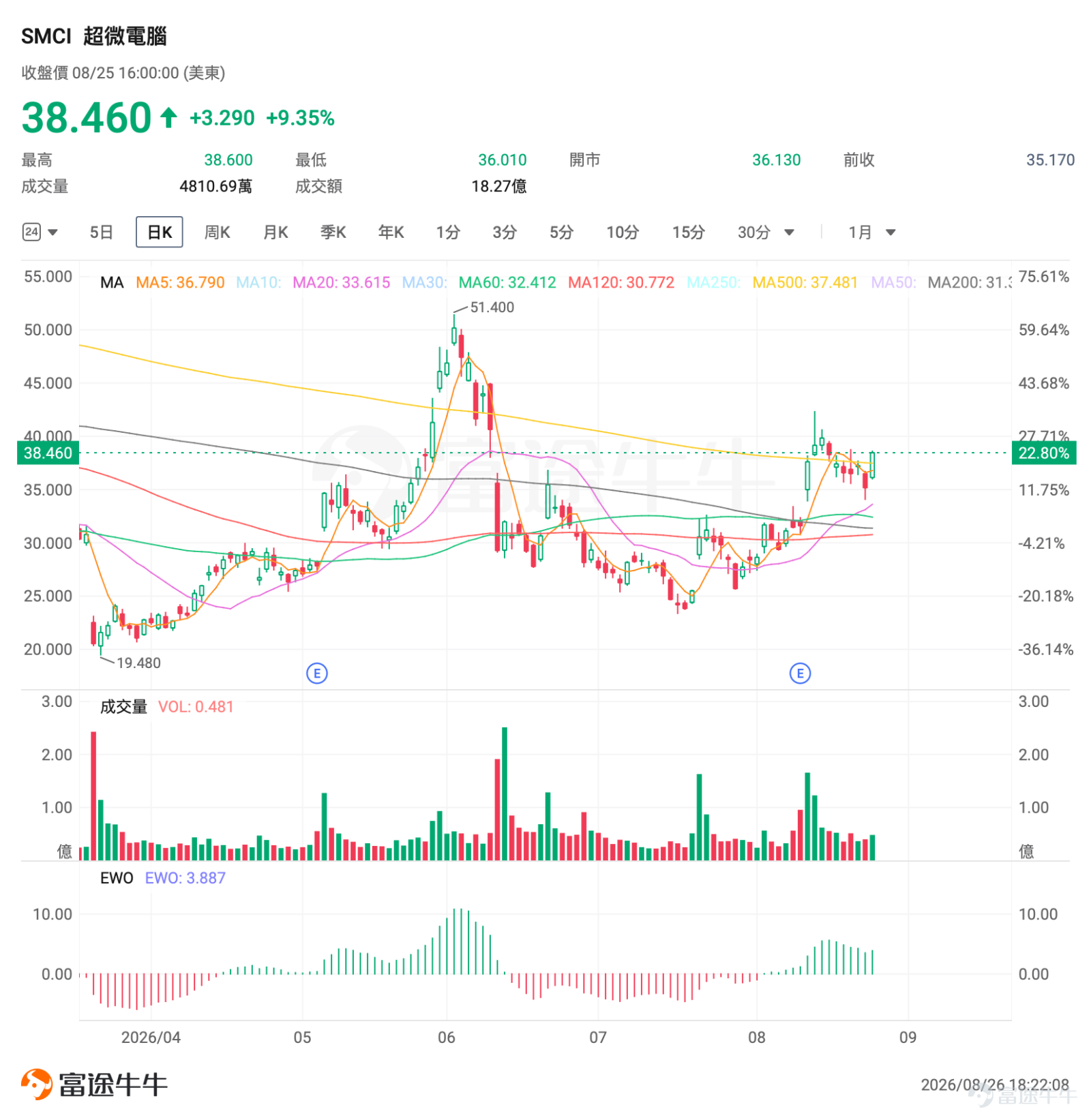 一、SMCI：思科合作+英偉達財報雙重催化，單日放量大漲近10% $超微電腦 (SMCI.US)$ 周二收漲9.35%，報38.46美元，換手率8.538%，振幅7.364%。此前一個交易日（周一）SMCI曾大跌5.56%至35.17美元，周二一根放量陽線完全收復周一跌幅並創出近期新高，多空博弈劇烈。 技術面分析： 從近期走勢來看，SMCI在7月中旬觸及23.38美元低點後開啟反彈，7月22日單日暴漲19.84%突破30美元平台，隨後在28—32美元區間震盪整理。8月4日、8月12日又一次單日暴漲1，隨後在36—40美元區間震盪，本周二即強勢反彈至38.46美元，短線呈現「急跌後快速修復」的強勢形態。 消息面解讀： 核心催化來自兩方面的共振。 首先， $思科 (CSCO.US)$周二宣布將與超微電腦合作，擴展其基於 $英偉達 (NVDA.US)$ 的"Secure AI Factory"解決方案，新增高密度液冷與風冷計算系統。新方案將支持英偉達下一代平台，預計於2026年10月開始向客戶供貨。這一合作直接驗證...