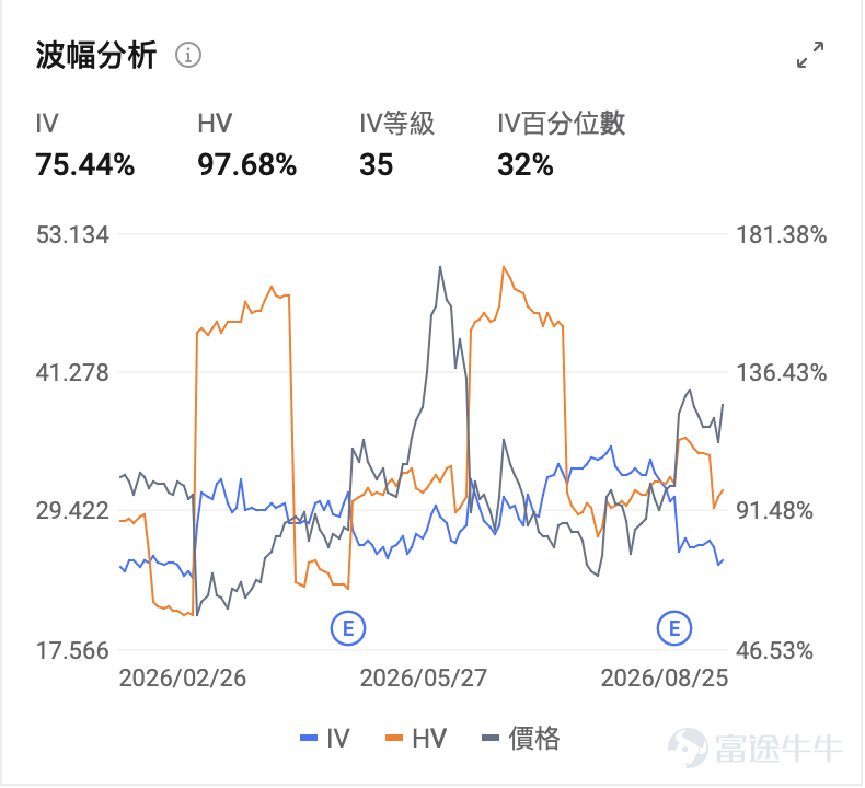 一、SMCI：思科合作+英偉達財報雙重催化，單日放量大漲近10% $超微電腦 (SMCI.US)$ 周二收漲9.35%，報38.46美元，換手率8.538%，振幅7.364%。此前一個交易日（周一）SMCI曾大跌5.56%至35.17美元，周二一根放量陽線完全收復周一跌幅並創出近期新高，多空博弈劇烈。 技術面分析： 從近期走勢來看，SMCI在7月中旬觸及23.38美元低點後開啟反彈，7月22日單日暴漲19.84%突破30美元平台，隨後在28—32美元區間震盪整理。8月4日、8月12日又一次單日暴漲1，隨後在36—40美元區間震盪，本周二即強勢反彈至38.46美元，短線呈現「急跌後快速修復」的強勢形態。 消息面解讀： 核心催化來自兩方面的共振。 首先， $思科 (CSCO.US)$周二宣布將與超微電腦合作，擴展其基於 $英偉達 (NVDA.US)$ 的"Secure AI Factory"解決方案，新增高密度液冷與風冷計算系統。新方案將支持英偉達下一代平台，預計於2026年10月開始向客戶供貨。這一合作直接驗證...