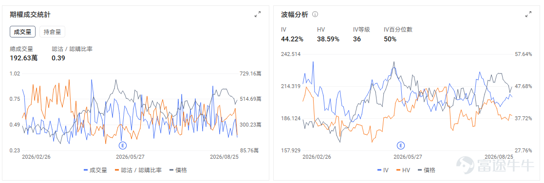 今日期權機會前瞻 宏觀層面，$納指100ETF-Invesco QQQ Trust (QQQ.US)$盤前跌0.15%，$標普500指數ETF-SPDR (SPY.US)$盤前跌0.03%，前一交易日伊朗與阿曼圍繞霍爾木茲海峽安全通航取得進展，油價連續回落，美債收益率明顯下降。 今晚 20:30將同時公佈7月PCE、二季度GDP第二次估值以及耐用品訂單。其中市場預期整體PCE預計由6月的3.7%小幅回落至3.6%，核心PCE環比約+0.2%，略高於6月的上漲0.13%；同比上漲3.20%，而6月爲上漲3.3%；二季度GDP則可能從初值1.5%小幅上修。這批數據又恰好處於週五Warsh傑克遜霍爾講話之前，因此稍大的預期差都可能迅速傳導到美債和科技股。 如果核心PCE低於預期，近期的「長端利率降溫」邏輯會得到進一步確認，QQQ和高估值科技股最直接受益；如果PCE重新偏熱，市場可能重新提高9月加息概率，NVDA財報前科技股就會同時面臨利率與業績兩重壓力。期權市場顯示QQQ...