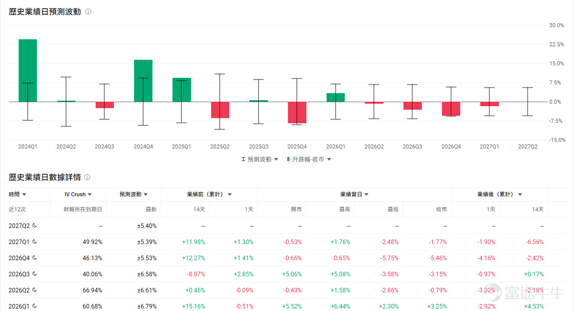 今日期權機會前瞻 宏觀層面，$納指100ETF-Invesco QQQ Trust (QQQ.US)$盤前跌0.15%，$標普500指數ETF-SPDR (SPY.US)$盤前跌0.03%，前一交易日伊朗與阿曼圍繞霍爾木茲海峽安全通航取得進展，油價連續回落，美債收益率明顯下降。 今晚 20:30將同時公佈7月PCE、二季度GDP第二次估值以及耐用品訂單。其中市場預期整體PCE預計由6月的3.7%小幅回落至3.6%，核心PCE環比約+0.2%，略高於6月的上漲0.13%；同比上漲3.20%，而6月爲上漲3.3%；二季度GDP則可能從初值1.5%小幅上修。這批數據又恰好處於週五Warsh傑克遜霍爾講話之前，因此稍大的預期差都可能迅速傳導到美債和科技股。 如果核心PCE低於預期，近期的「長端利率降溫」邏輯會得到進一步確認，QQQ和高估值科技股最直接受益；如果PCE重新偏熱，市場可能重新提高9月加息概率，NVDA財報前科技股就會同時面臨利率與業績兩重壓力。期權市場顯示QQQ...