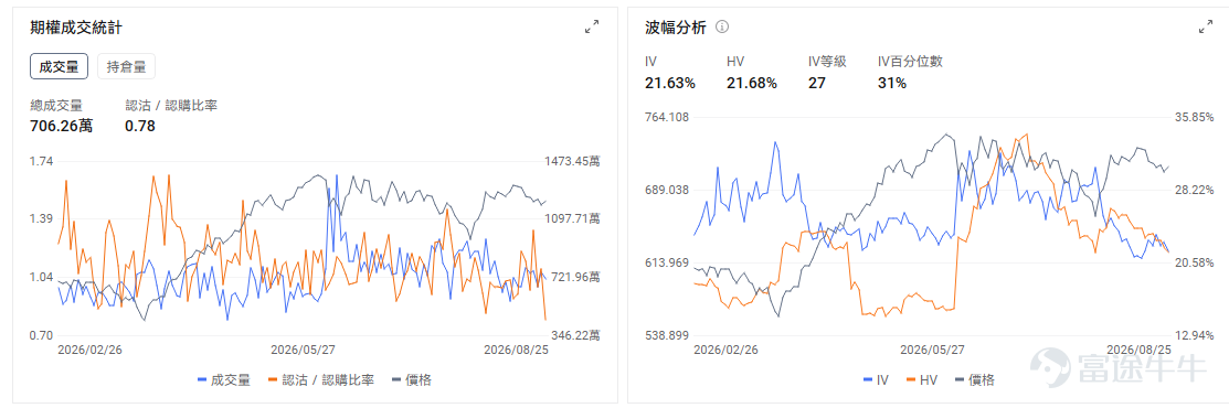今日期權機會前瞻 宏觀層面，$納指100ETF-Invesco QQQ Trust (QQQ.US)$盤前跌0.15%，$標普500指數ETF-SPDR (SPY.US)$盤前跌0.03%，前一交易日伊朗與阿曼圍繞霍爾木茲海峽安全通航取得進展，油價連續回落，美債收益率明顯下降。 今晚 20:30將同時公佈7月PCE、二季度GDP第二次估值以及耐用品訂單。其中市場預期整體PCE預計由6月的3.7%小幅回落至3.6%，核心PCE環比約+0.2%，略高於6月的上漲0.13%；同比上漲3.20%，而6月爲上漲3.3%；二季度GDP則可能從初值1.5%小幅上修。這批數據又恰好處於週五Warsh傑克遜霍爾講話之前，因此稍大的預期差都可能迅速傳導到美債和科技股。 如果核心PCE低於預期，近期的「長端利率降溫」邏輯會得到進一步確認，QQQ和高估值科技股最直接受益；如果PCE重新偏熱，市場可能重新提高9月加息概率，NVDA財報前科技股就會同時面臨利率與業績兩重壓力。期權市場顯示QQQ...