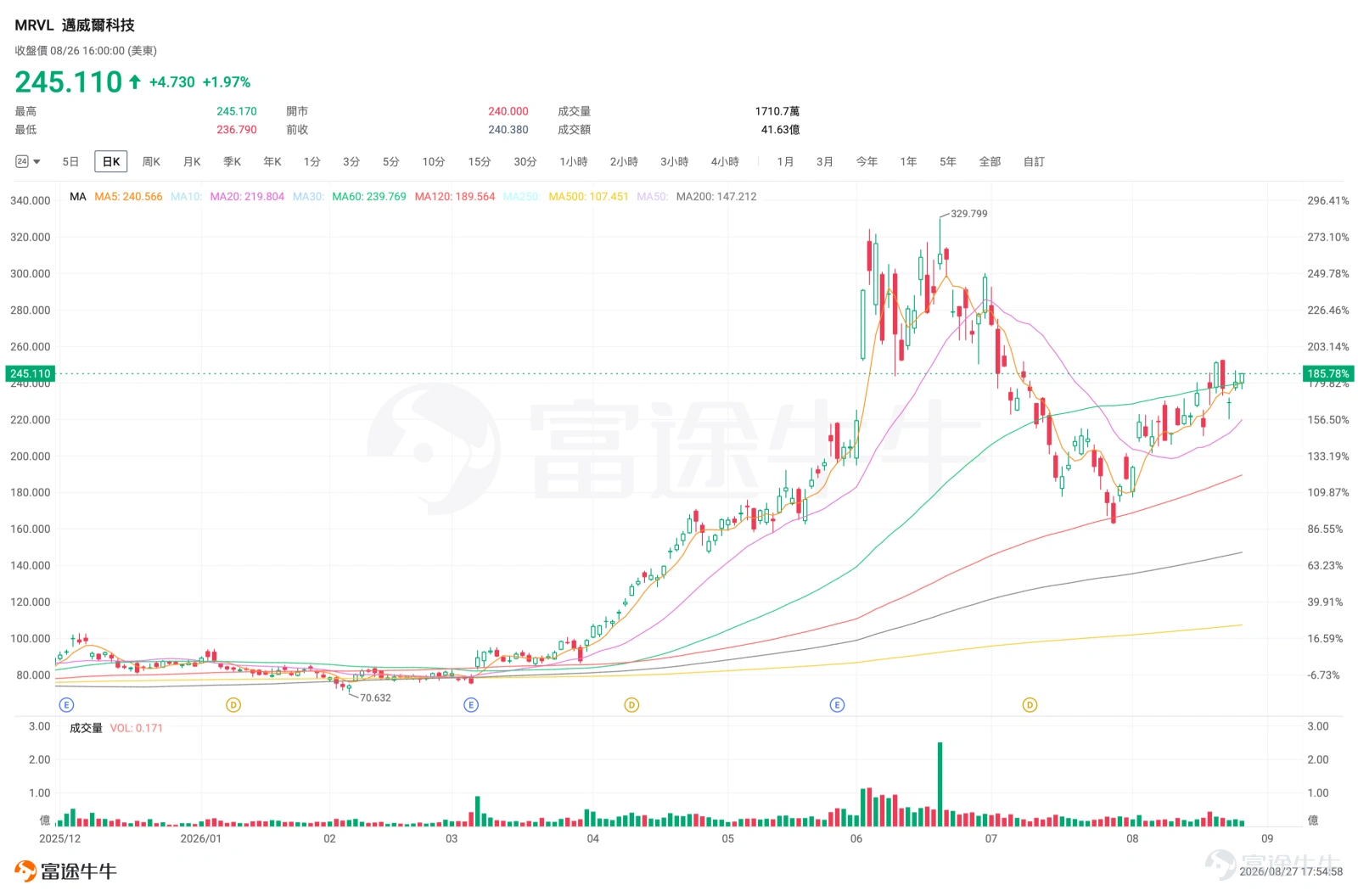 一、MRVL:NVDA業績催化AI定製芯片龍頭,資金瘋狂湧入 $邁威爾科技 (MRVL.US)$ 周三收漲1.97%,報245.11美元,換手率1.96%,振幅3.49%。盤後交易中,MRVL進一步大幅拉升,盤後漲幅達4.39%。截至發稿,盤前漲幅擴大至超5%。 技術面分析 從近30個交易日K線來看, $邁威爾科技 (MRVL.US)$ 經歷了7月底的急跌後,8月4日放量大漲12.81%突破前期震盪區間上沿,自8月中旬以來進入高位箱體整理格局,股價在225—245美元區間反覆拉鋸。周四收於245.11美元,已觸及箱體上沿並重新站上60日均線,該位置恰是前期多次沖高回落的阻力區域。 盤後突破至255美元上方,若財報後能站穩250美元,短線將打開上方空間。上方阻力位於260美元整數關口及8月7日高點270美元區域;下方短期支撐位於240美元(前收盤價)及8月25日低點235美元附近。 從資金流向看,8月26日主力資金淨流入1508.33萬美元,全部資金淨流入4578.97萬美元,連續兩日呈現淨流入態勢,表明機構資金持續看多。 消息面解讀 核心催化來自...